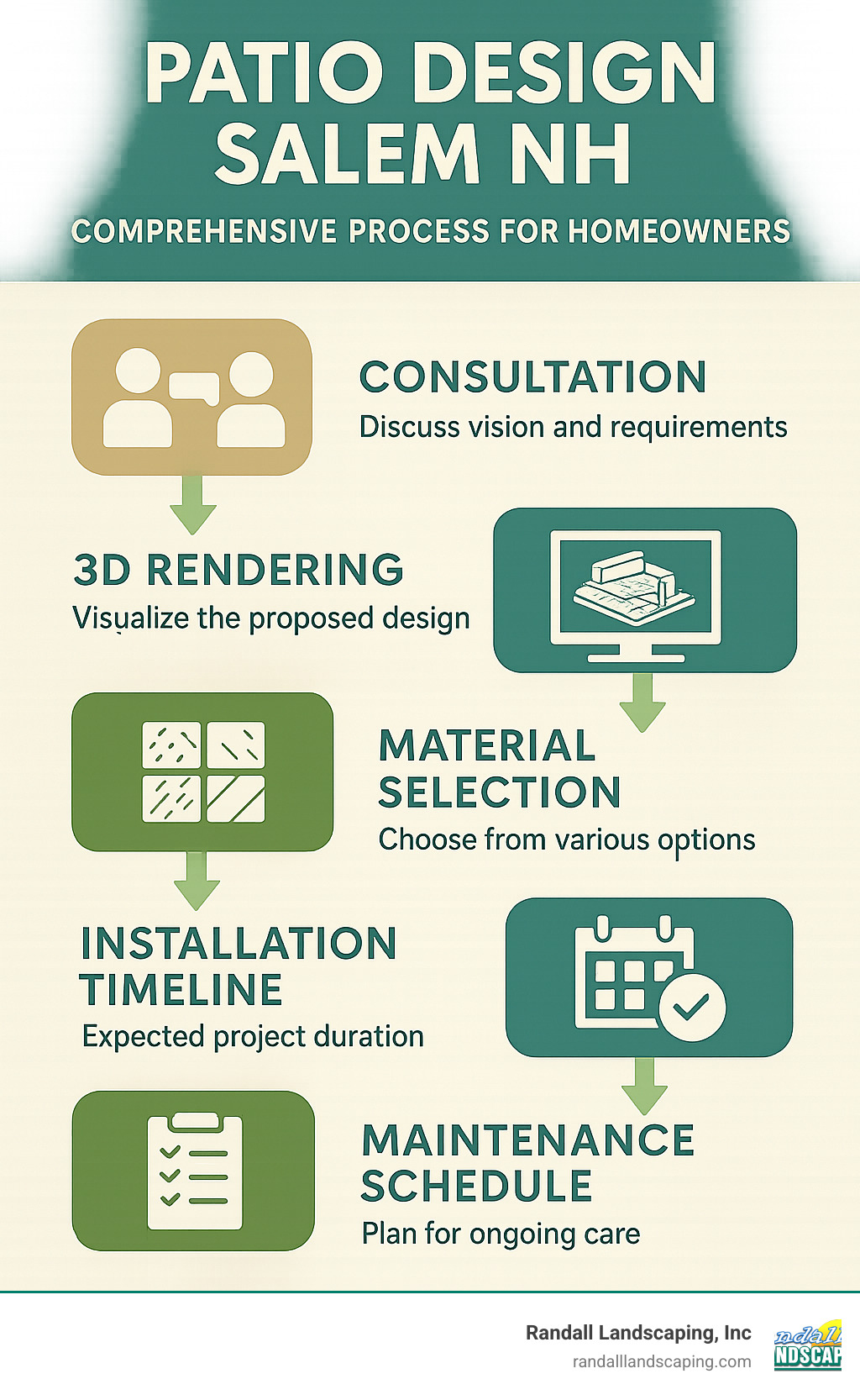Comprehensive patio design process showing consultation, 3D rendering, material selection, installation timeline, and maintenance schedule for Salem NH homeowners - Patio design Salem NH infographic