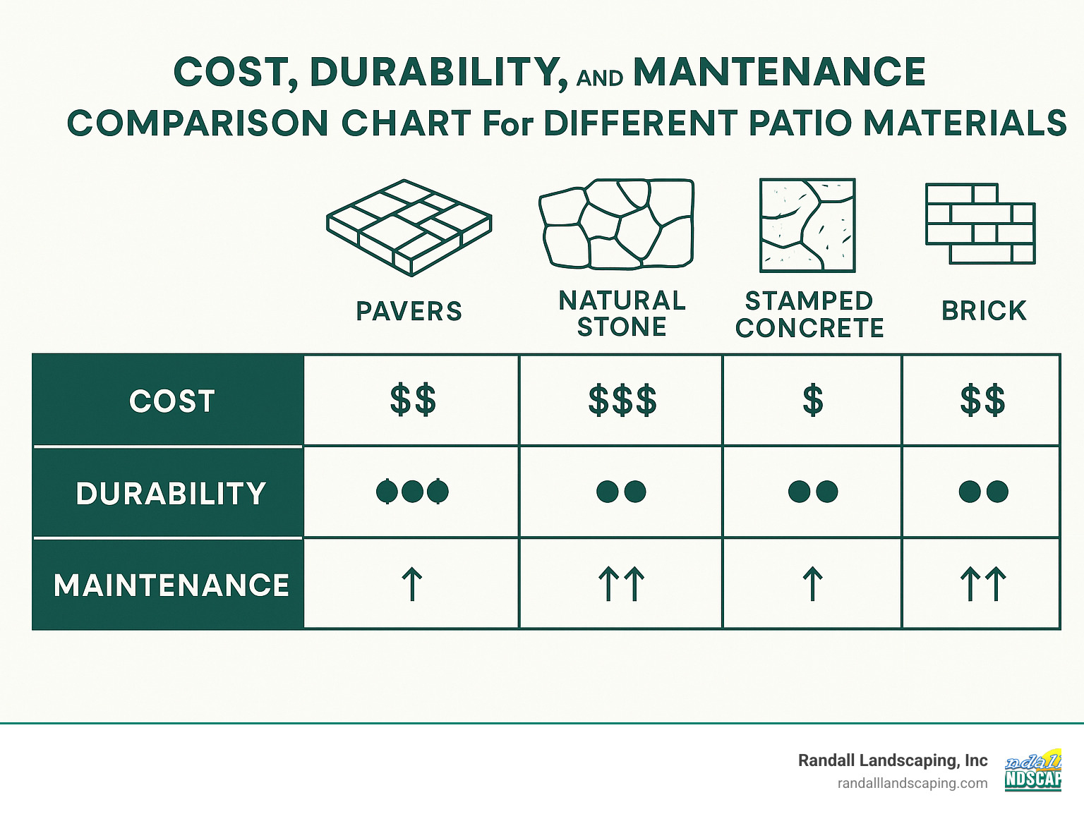 Cost, durability, and maintenance comparison chart for different patio materials including pavers, natural stone, stamped concrete, and brick - Patio design Salem NH infographic