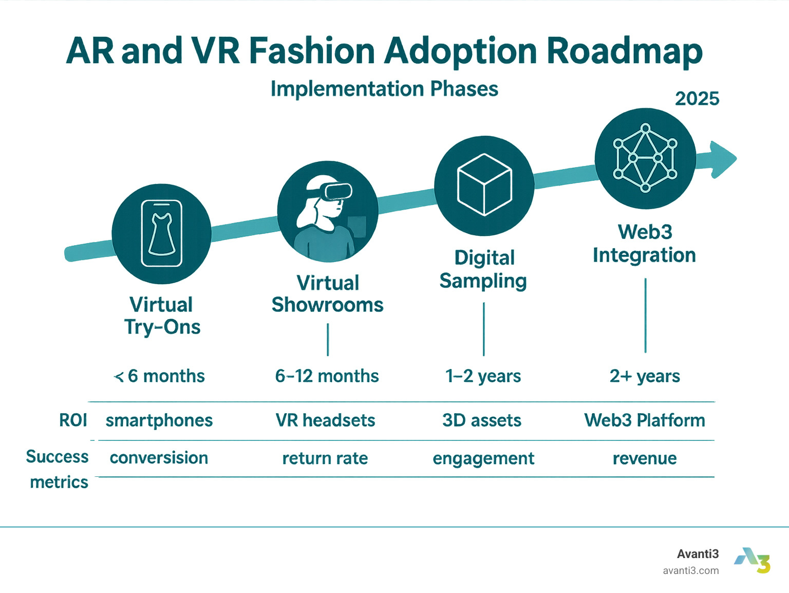 Infographic showing AR and VR fashion adoption roadmap with implementation phases, expected ROI timelines, technology requirements, and success metrics for each stage from basic virtual try-ons to full Web3 integration - ar and vr fashion experiences infographic 