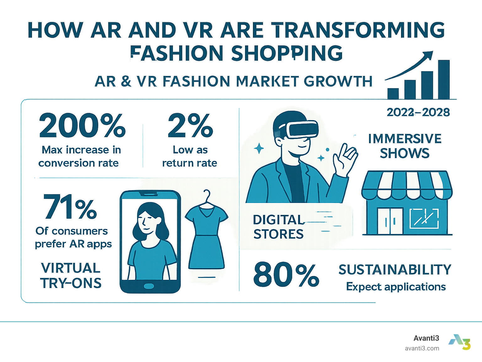 Infographic showing AR and VR fashion market growth from 2023 to 2028, featuring conversion rate improvements, return rate reductions, consumer preference statistics, and adoption forecasts across virtual try-ons, immersive shows, digital stores, and sustainability metrics - ar and vr fashion experiences infographic 