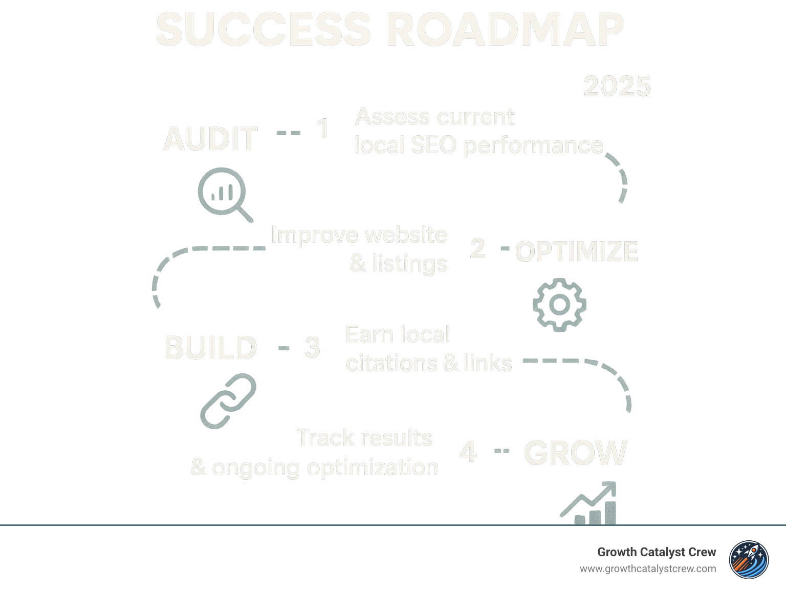 Local SEO success roadmap showing the step-by-step process from initial audit through ongoing optimization and growth - local business seo packages infographic