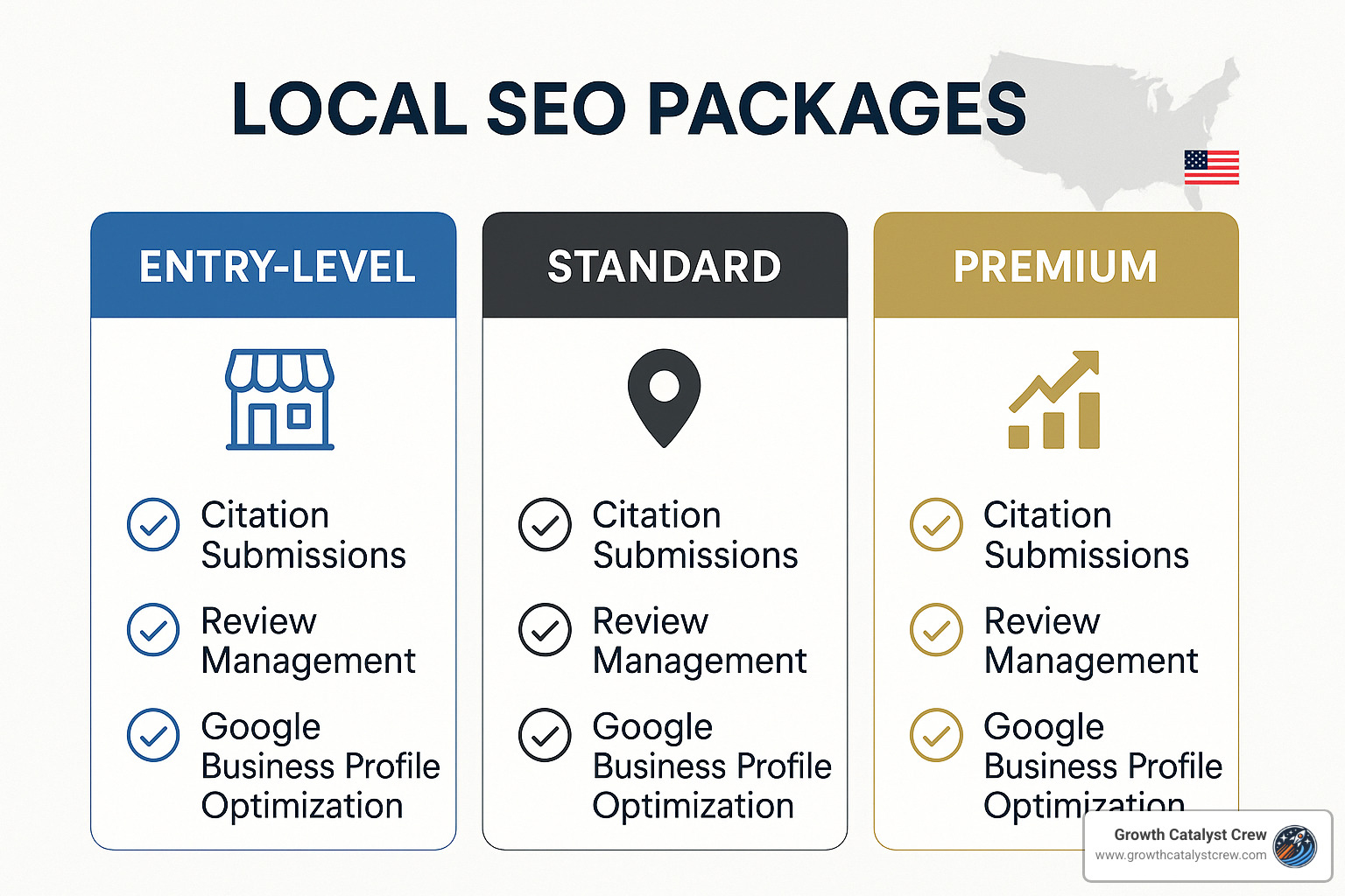 Price tier comparison showing entry-level, standard, and premium local SEO packages with deliverables - local business seo packages