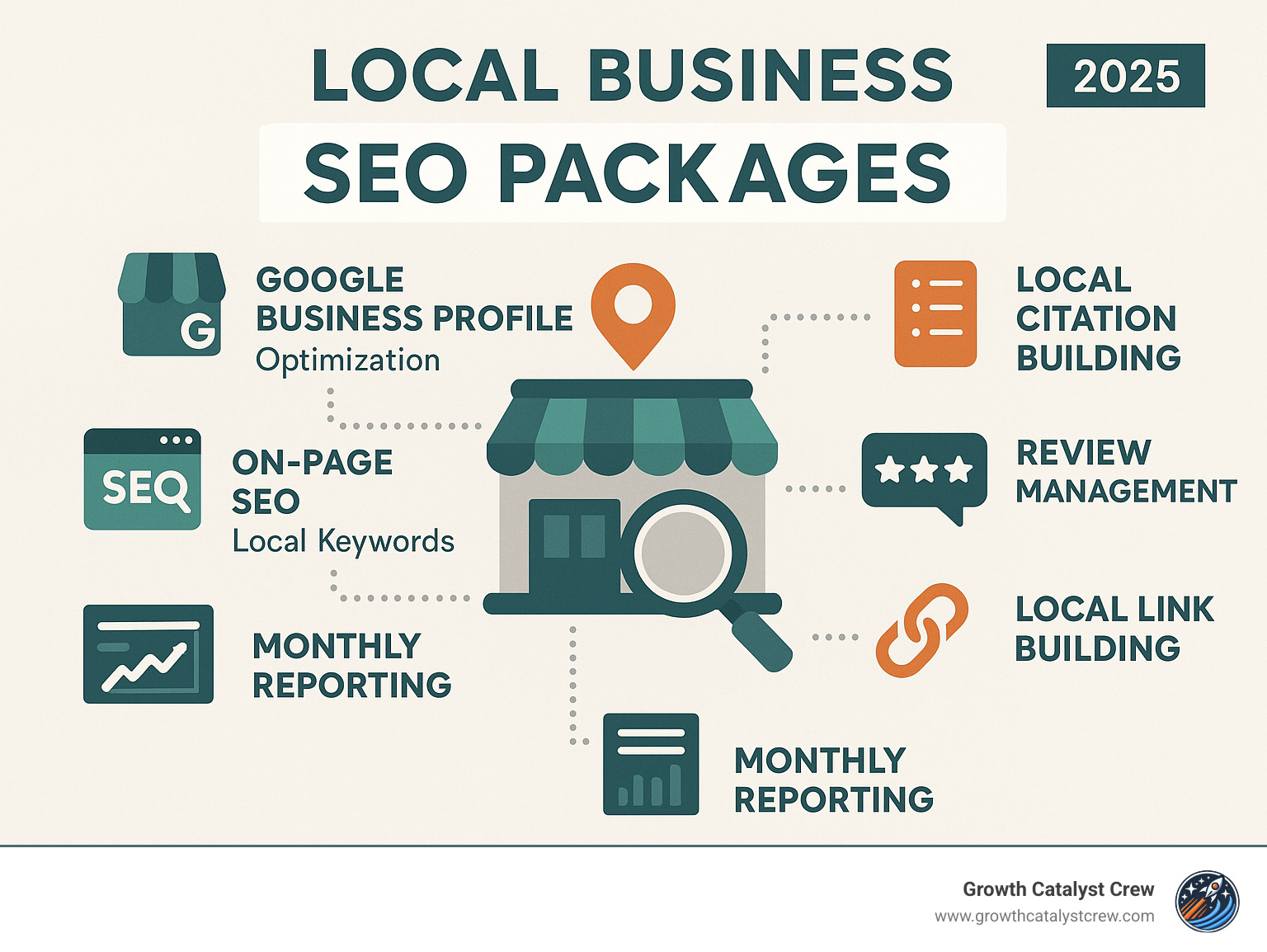 Comprehensive breakdown of local business SEO package components including Google Business Profile optimization, citation building across directories, on-page SEO with local keywords, review management systems, local link building strategies, and monthly performance reporting with ranking metrics - local business seo packages infographic