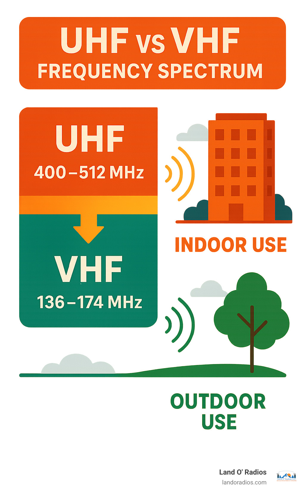Infographic showing UHF vs VHF frequency spectrum with 400-512 MHz UHF band highlighted for indoor use and 136-174 MHz VHF band highlighted for outdoor use, including visual representations of signal penetration through buildings versus open-air transmission - difference between motorola uhf and vhf infographic 