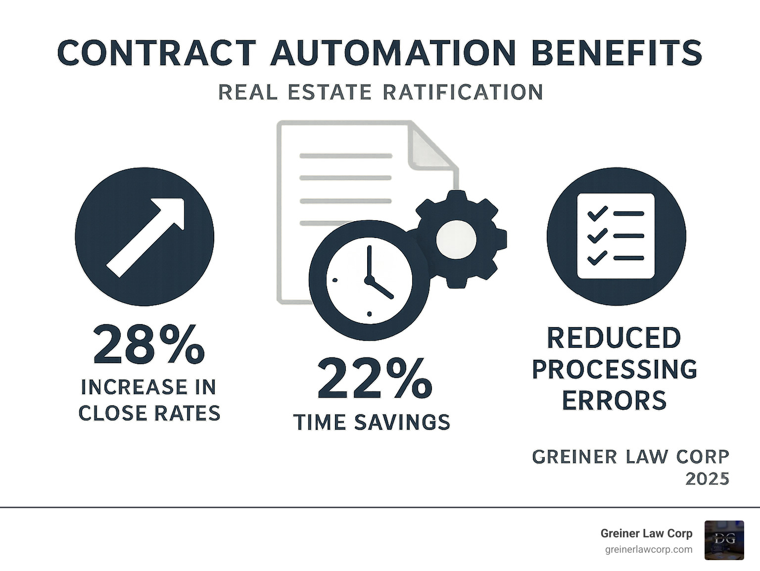 Statistical infographic showing contract automation benefits including 28% increase in close rates, 22% time savings, and reduced processing errors - real estate ratification infographic 