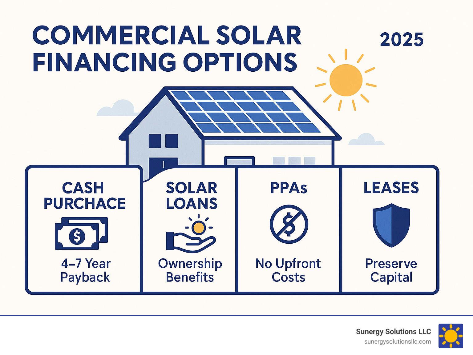 Infographic showing commercial solar financing options: cash purchase with 4-7 year payback, solar loans with ownership benefits, PPAs with no upfront costs, and leases preserving capital - Commercial solar panel installers infographic