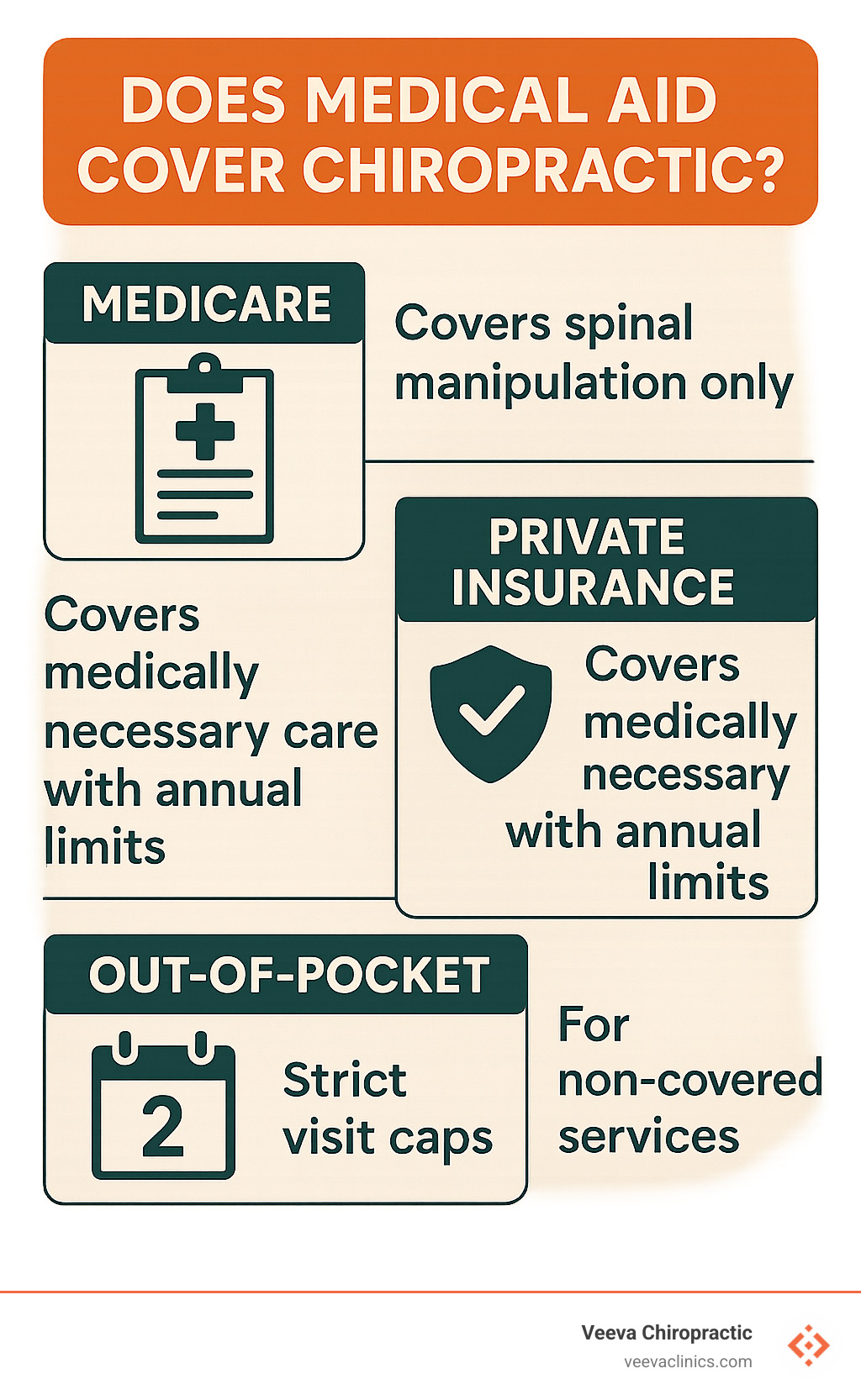 Infographic showing medical aid coverage pathways: Medicare covers spinal manipulation only, private insurance covers medically necessary care with annual limits, Medicaid has strict visit caps, and out-of-pocket options for non-covered services - does medical aid cover chiropractic infographic 