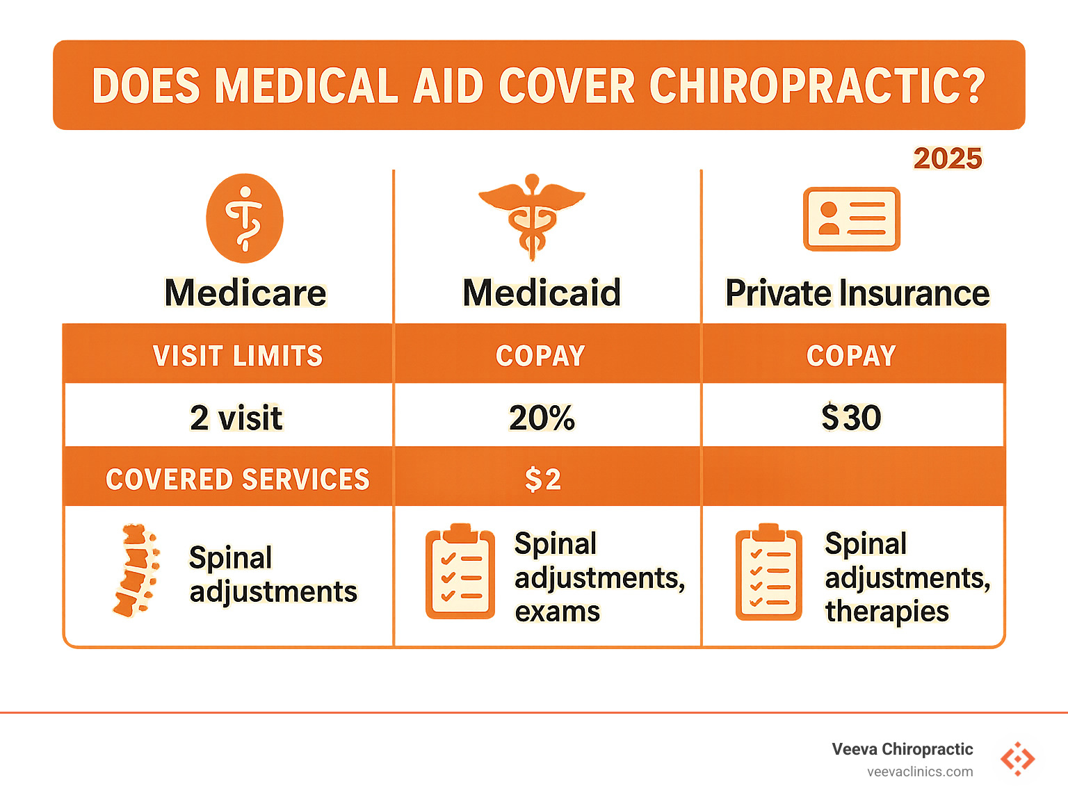 Infographic comparing coverage across Medicare, Medicaid, and private insurance plans showing visit limits, copay amounts, and covered services - does medical aid cover chiropractic infographic 