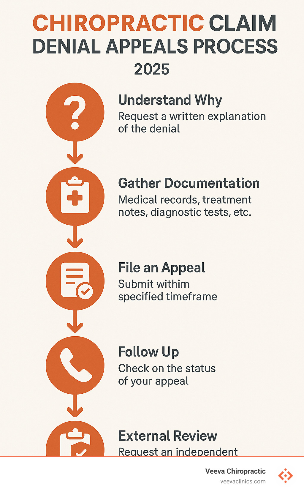 Infographic showing the appeals process timeline and required documentation for denied chiropractic claims - does medical aid cover chiropractic infographic 
