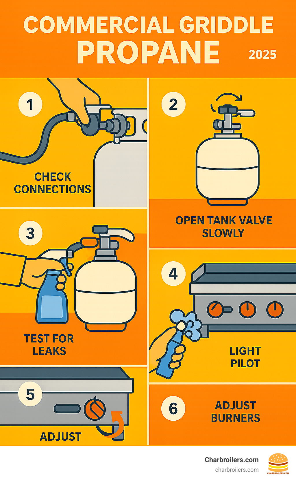 Infographic showing safe propane hookup steps: 1) Check connections, 2) Attach regulator, 3) Open tank valve slowly, 4) Test for leaks, 5) Light pilot, 6) Adjust burners - commercial griddle propane infographic 