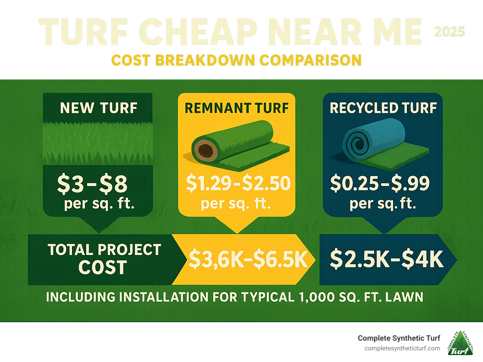 Infographic showing cost breakdown comparison between new turf at $3-8 per sq ft, remnant turf at $1.29-2.50 per sq ft, and recycled turf at $0.25-0.99 per sq ft, with total project costs including installation for a typical 1000 sq ft lawn - turf cheap near me infographic 