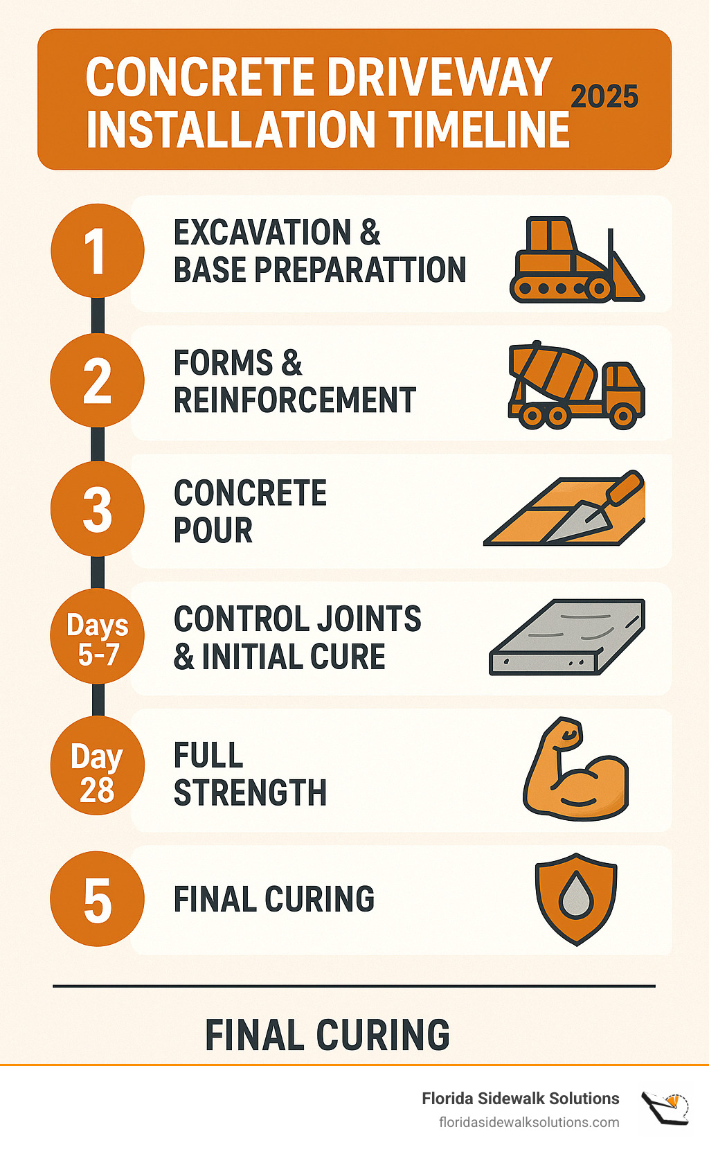 Detailed 7-step infographic showing concrete driveway installation timeline from excavation through final curing - cement driveway contractors infographic 