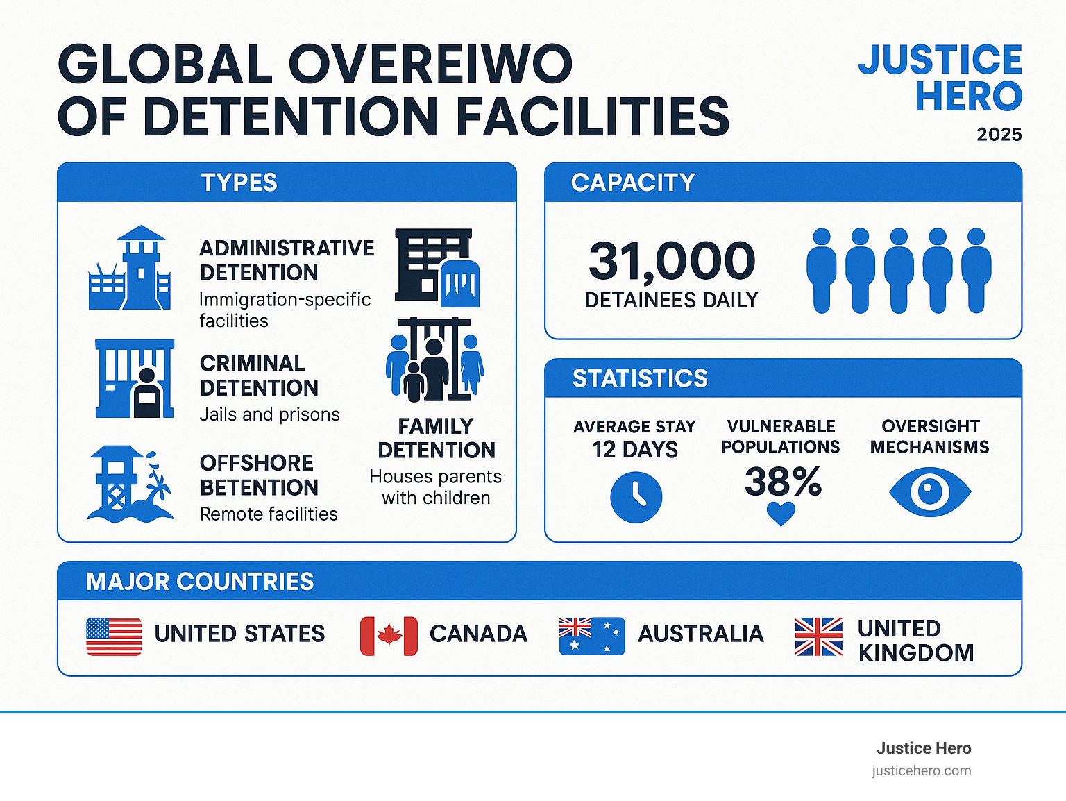 Comprehensive overview of global detention facility types, capacities, and key statistics including average stay duration, vulnerable populations percentages, and oversight mechanisms across major countries - detention facilities infographic 