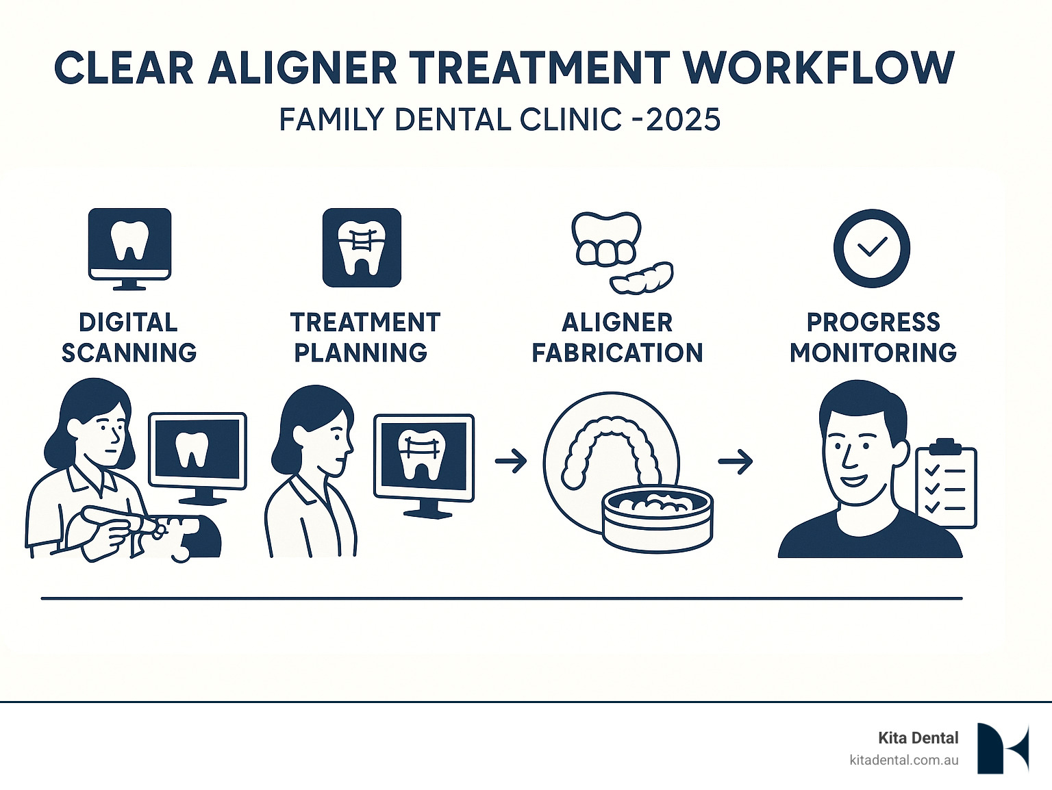 Clear aligner treatment workflow showing digital scanning, treatment planning, aligner fabrication, and progress monitoring stages for Australian dental patients - family dental clinic infographic