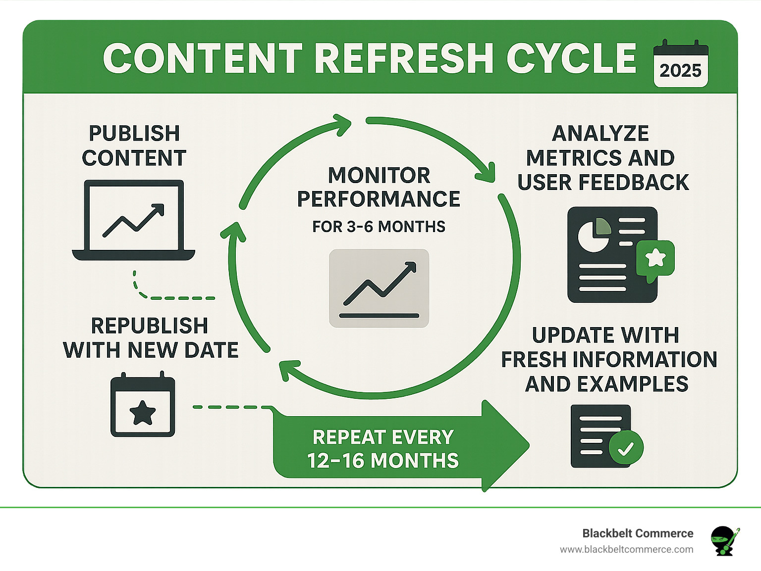 Infographic showing the content refresh cycle: publish content, monitor performance for 3-6 months, analyze metrics and user feedback, update with fresh information and examples, republish with new date, and repeat the cycle every 12-16 months - shopify blog seo infographic 