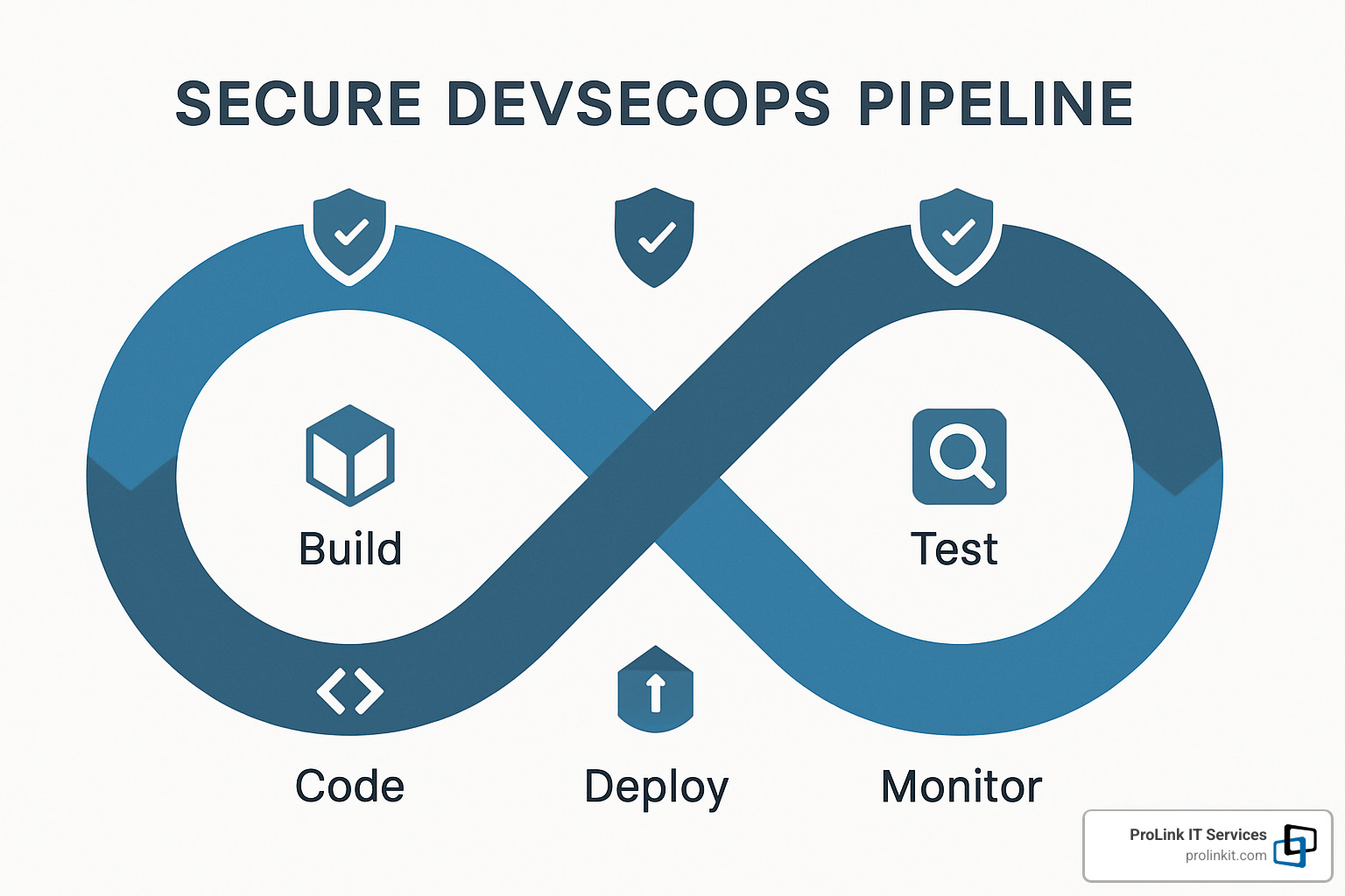 secure pipeline diagram - cloud security managed services