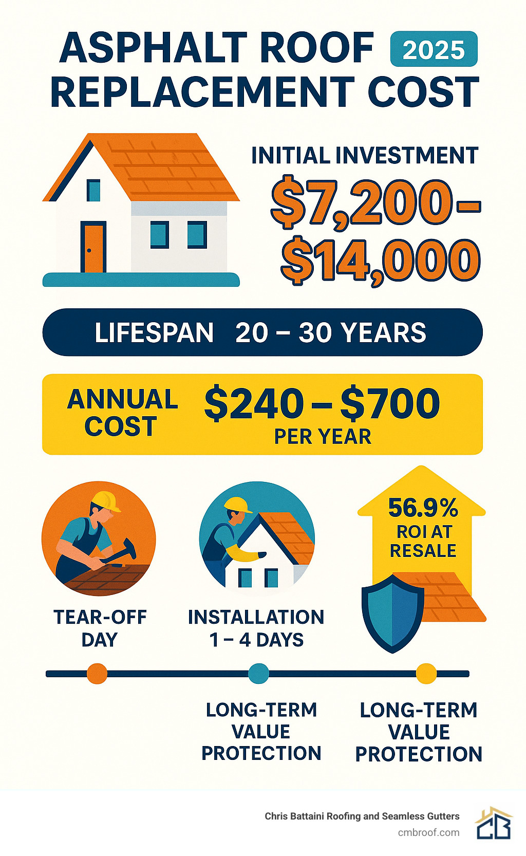 Infographic showing asphalt roof replacement cost breakdown over time, including initial investment of $7,200-$14,000 for average home, 20-30 year lifespan, annual cost per year calculation, and 56.9% ROI at resale, with timeline showing tear-off day, installation 1-4 days, and long-term value protection - asphalt roof replacement cost infographic 