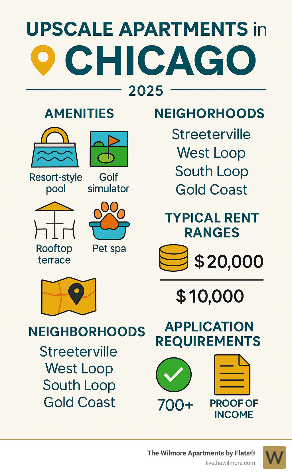Comprehensive breakdown of upscale apartment features including amenity types, neighborhood locations, typical rent ranges, required credit scores, and application requirements for luxury Chicago rentals - Upscale apartments Chicago infographic Comprehensive breakdown of upscale apartment features including amenity types, neighborhood locations, typical rent ranges, required credit scores, and application requirements for luxury Chicago rentals - Upscale apartments Chicago infographic