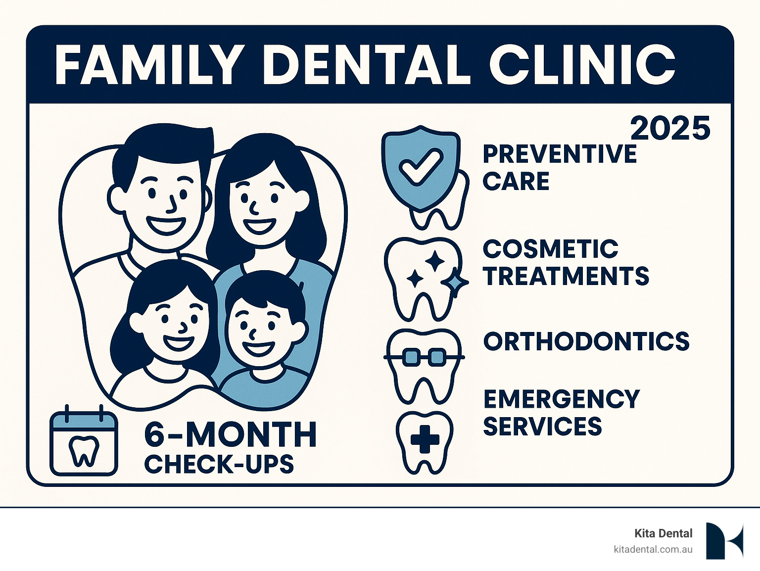 Comprehensive family dental clinic services including preventive care, cosmetic treatments, orthodontics, and emergency services with 6-month check-up cycles for optimal oral health in Australian families - family dental clinic infographic