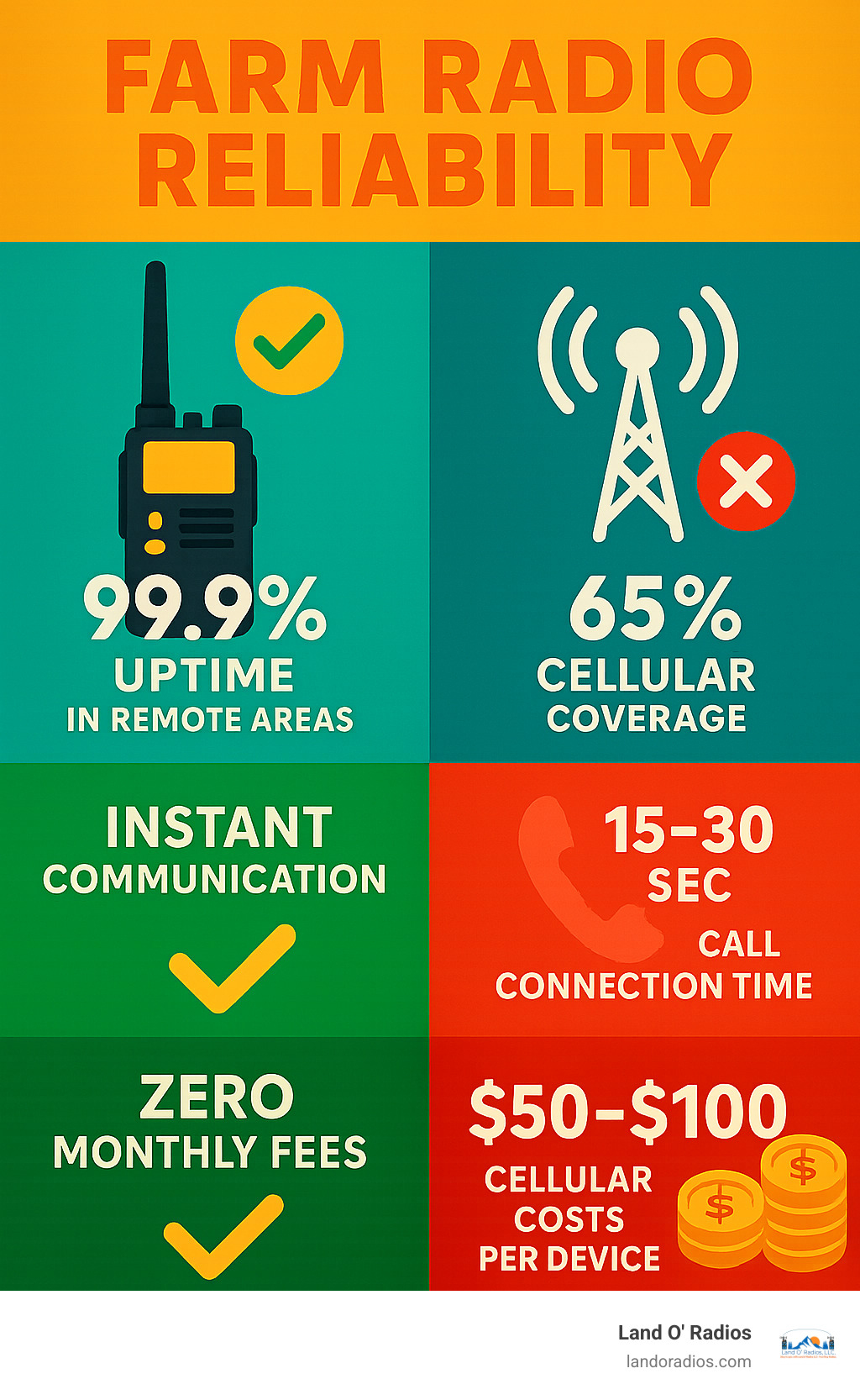 Statistical infographic showing farm radio reliability metrics: 99.9% uptime in remote areas vs 65% cellular coverage, instant communication vs 15-30 second call connection times, and zero monthly fees vs $50-100 cellular costs per device - farm radios infographic 