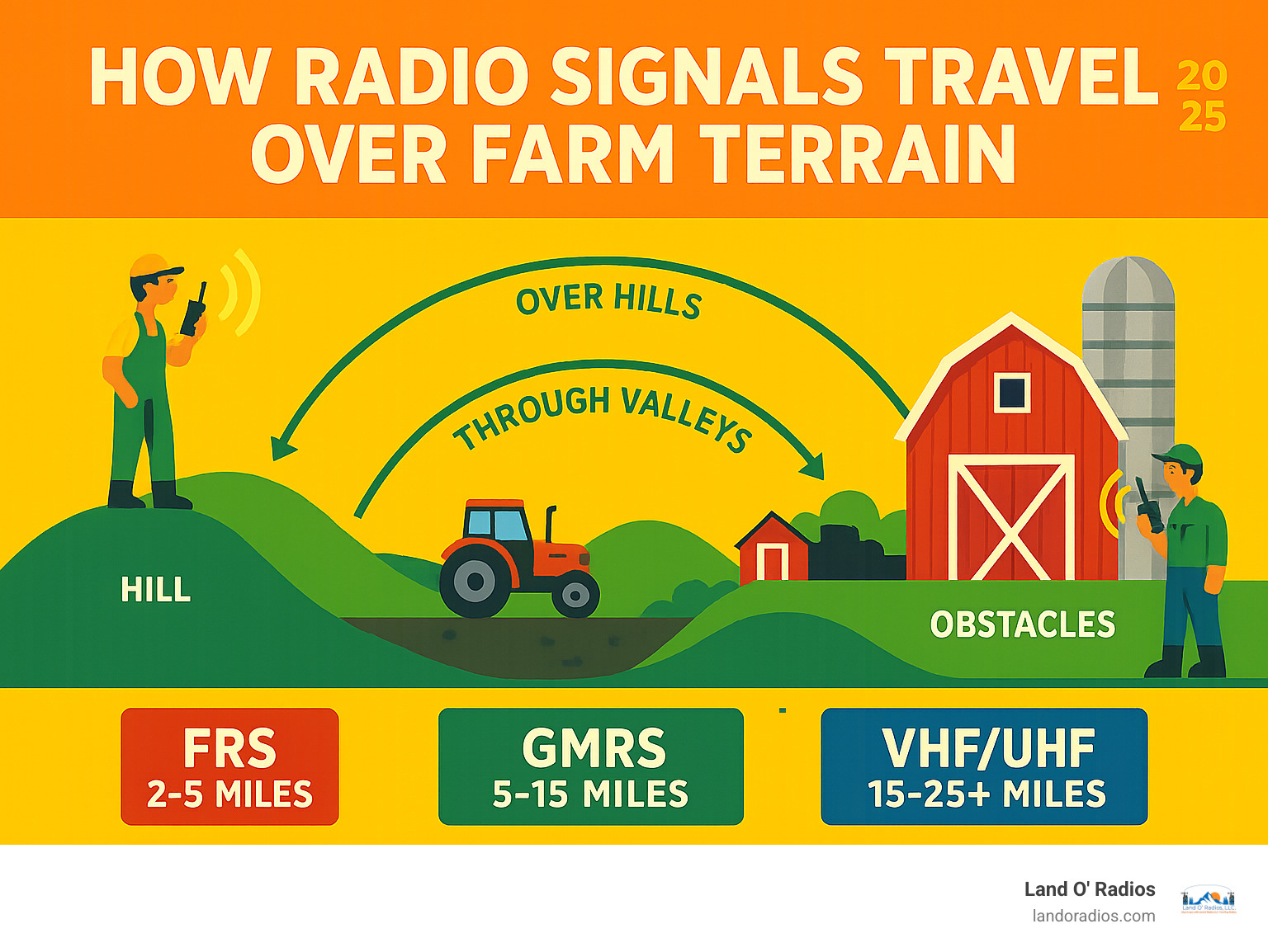 Detailed infographic showing how radio signals travel across different farm terrains, including signal paths over hills, through valleys, and around obstacles like barns and silos, with range indicators for different radio types (FRS: 2-5 miles, GMRS: 5-15 miles, VHF/UHF: 15-25+ miles) - farm radios infographic 