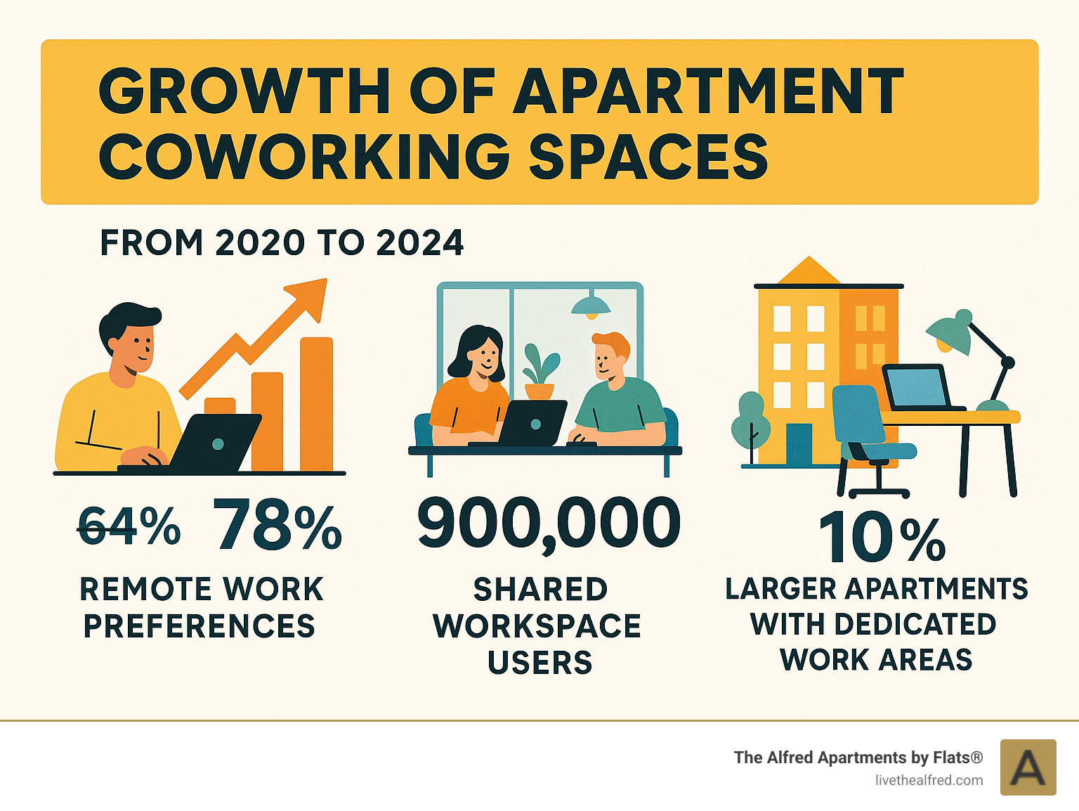 Infographic showing the growth of apartment coworking spaces from 2020 to 2024, including statistics on remote work preferences increasing from 64% to 78%, 900,000 shared workspace users, and 10% larger apartment sizes with dedicated work areas - apartments with coworking spaces infographic 