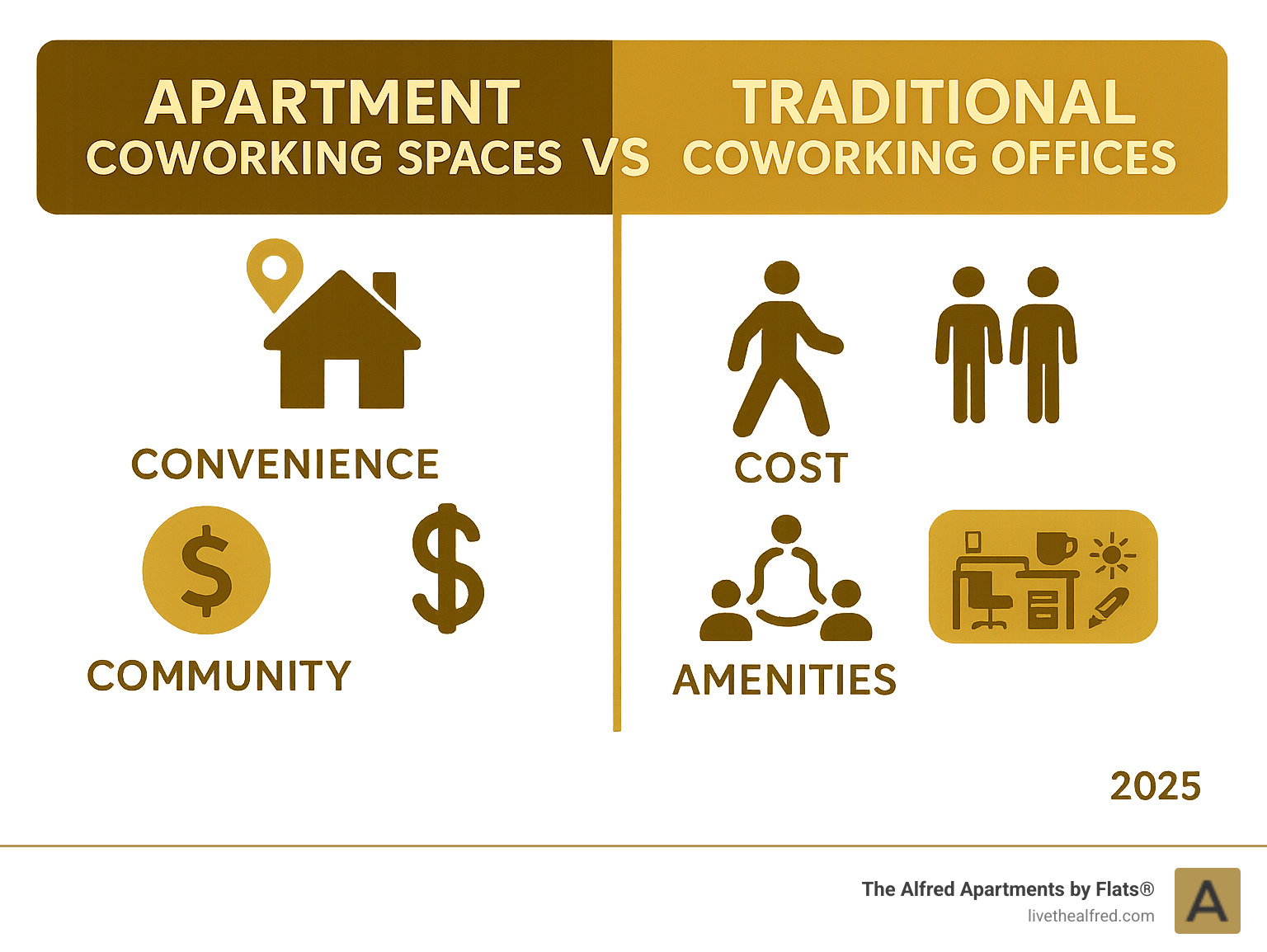 Comparison infographic showing apartment coworking spaces vs traditional coworking offices, highlighting convenience, cost, community, and amenities - apartments with coworking spaces infographic 