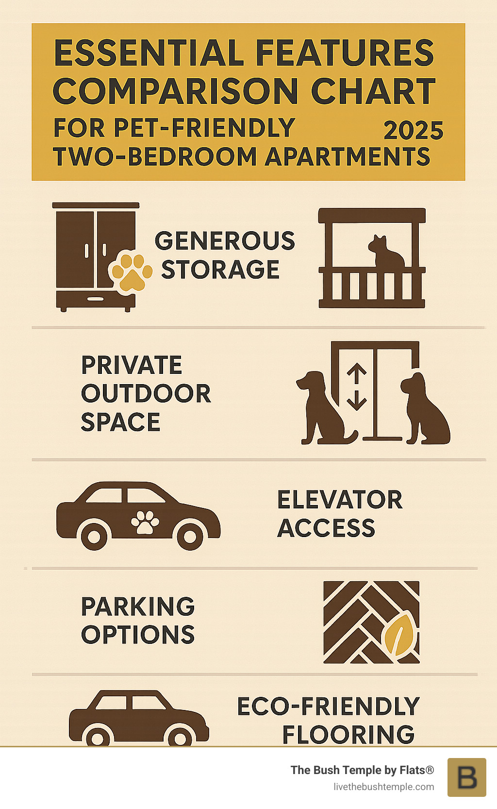 Essential features comparison chart for pet-friendly two-bedroom apartments - 2 bedroom apartments that allow pets infographic 