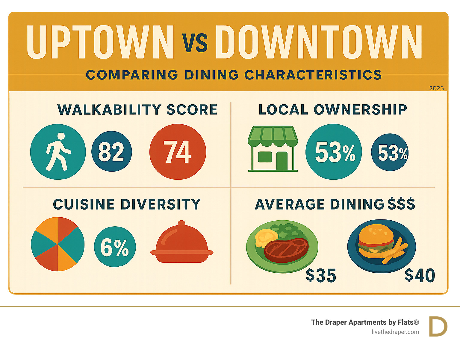 Detailed comparison infographic showing Uptown dining characteristics versus downtown restaurant districts, including walkability scores, local ownership percentages, cuisine diversity, and average dining experiences across major cities - uptown restaurants infographic 