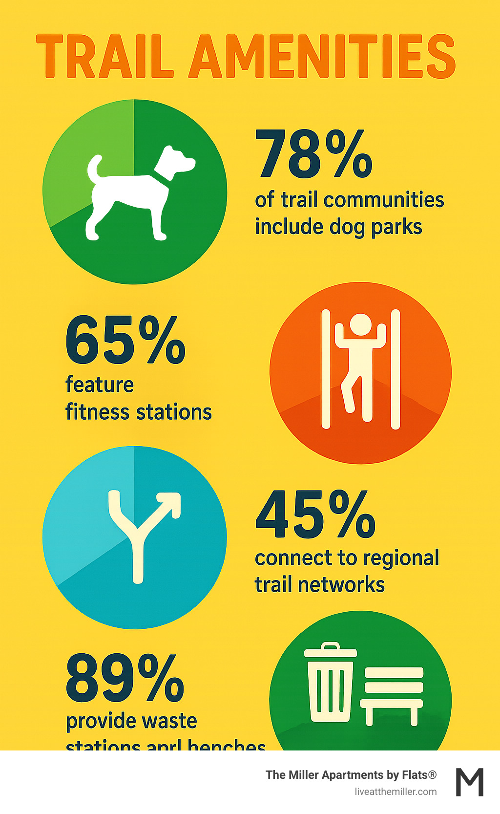 Infographic showing trail amenities statistics: 78% of trail communities include dog parks, 65% feature fitness stations, 45% connect to regional trail networks, and 89% provide waste stations and benches - apartments with walking trails infographic Infographic showing trail amenities statistics: 78% of trail communities include dog parks, 65% feature fitness stations, 45% connect to regional trail networks, and 89% provide waste stations and benches - apartments with walking trails infographic
