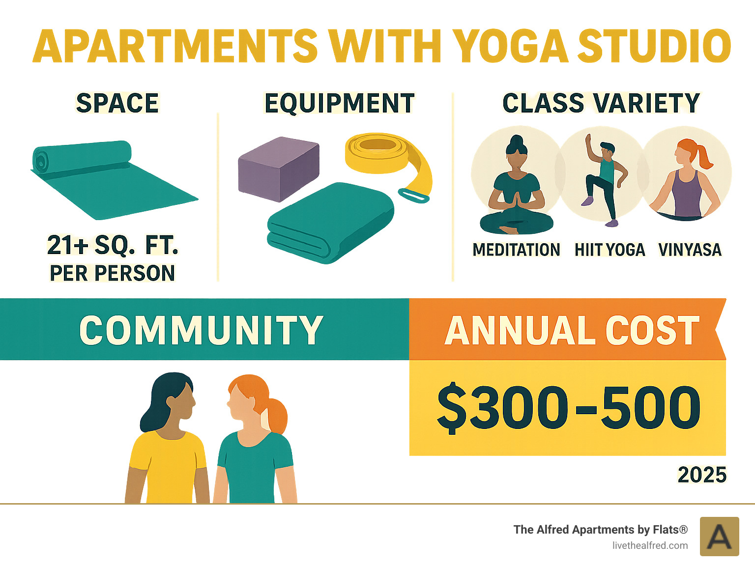 Comprehensive breakdown of apartment yoga studio amenities including space requirements, equipment needs, class variety, community benefits, and typical annual costs ranging from $300-500 in amenity fees - apartments with yoga studio infographic 