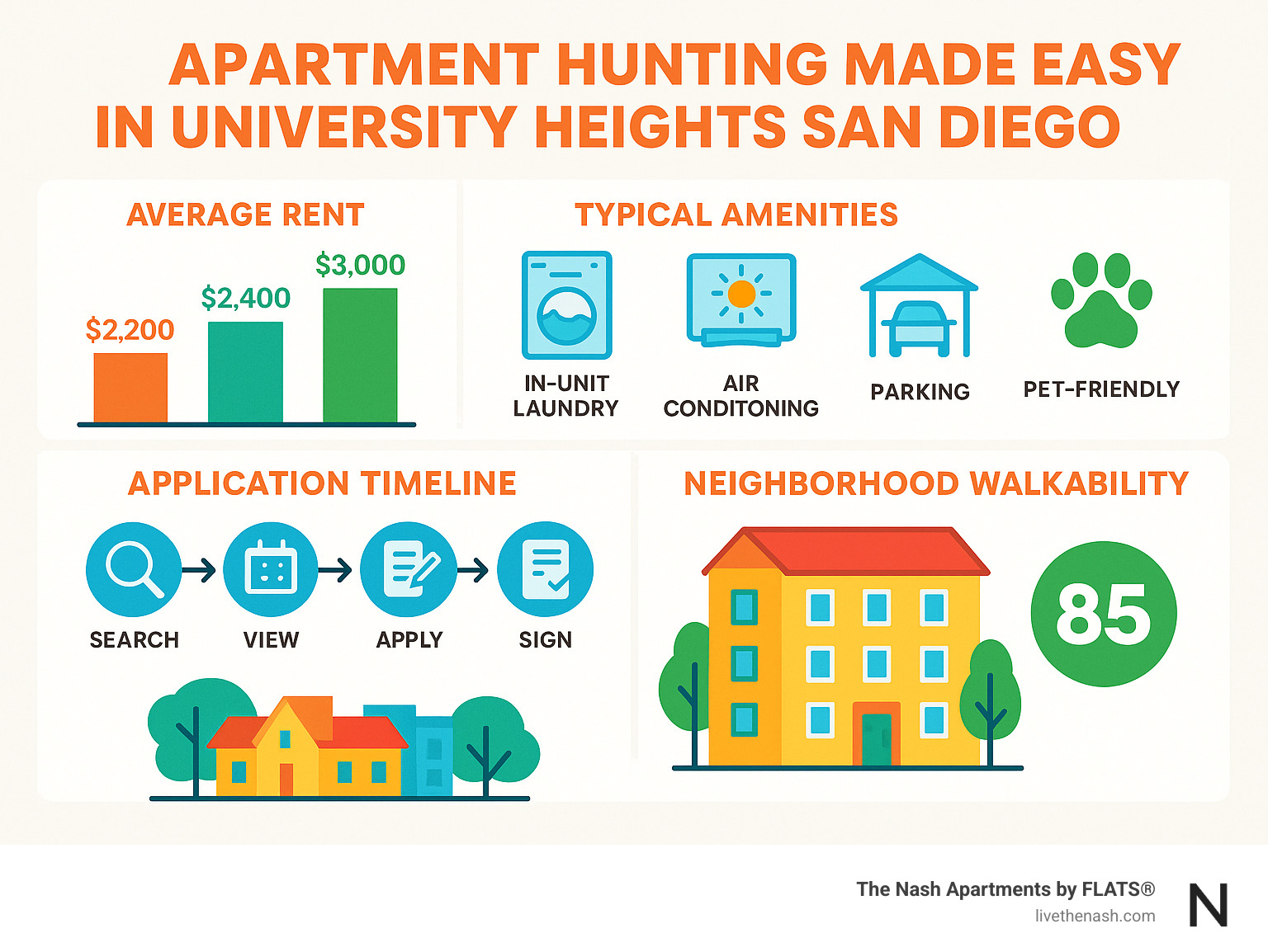 University Heights rental market overview showing average rent by unit type, typical amenities offered, application timeline from search to lease signing, and neighborhood walkability scores - apartments for rent in university heights san diego infographic 