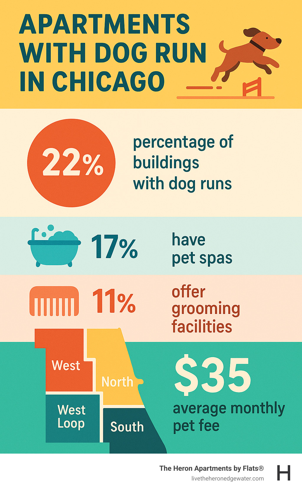 Statistical breakdown of pet amenities in Chicago apartments showing percentage of buildings with dog runs, pet spas, grooming facilities, and average monthly pet fees across different neighborhoods - apartments with dog run infographic Statistical breakdown of pet amenities in Chicago apartments showing percentage of buildings with dog runs, pet spas, grooming facilities, and average monthly pet fees across different neighborhoods - apartments with dog run infographic