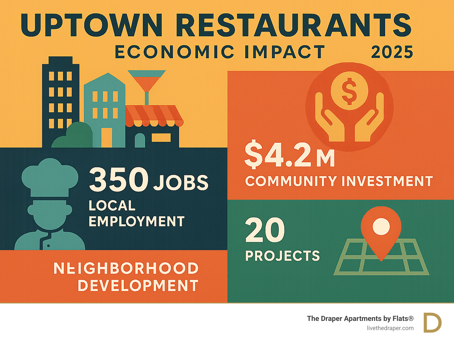 Infographic showing uptown restaurant economic impact data, including local employment numbers, community investment statistics, and neighborhood development metrics - uptown restaurants infographic 