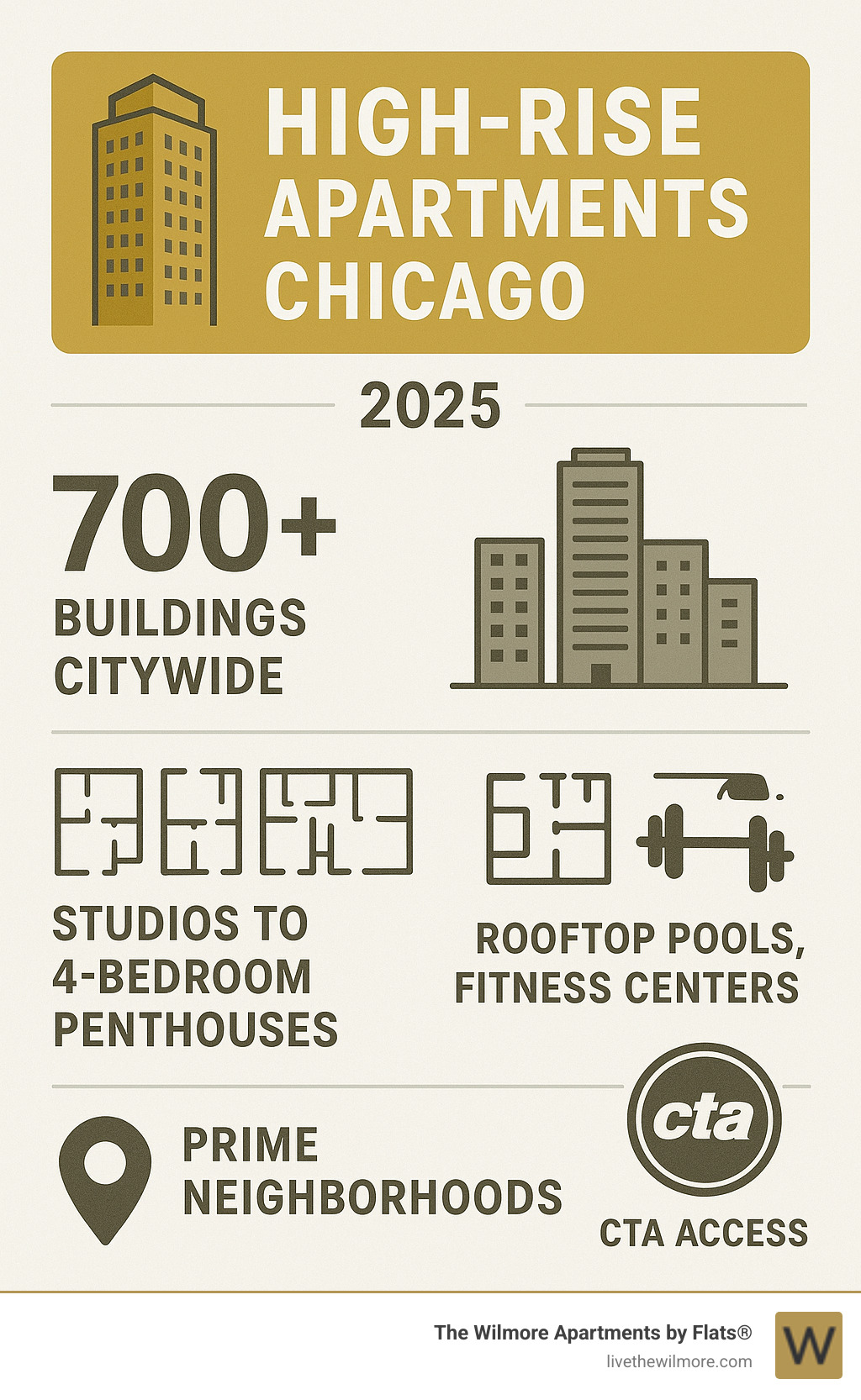 Infographic showing Chicago high-rise apartment statistics: 700+ buildings citywide, ranging from studios to 4-bedroom penthouses, with amenities like rooftop pools and fitness centers, located in prime neighborhoods with CTA access - High-rise apartments Chicago infographic 