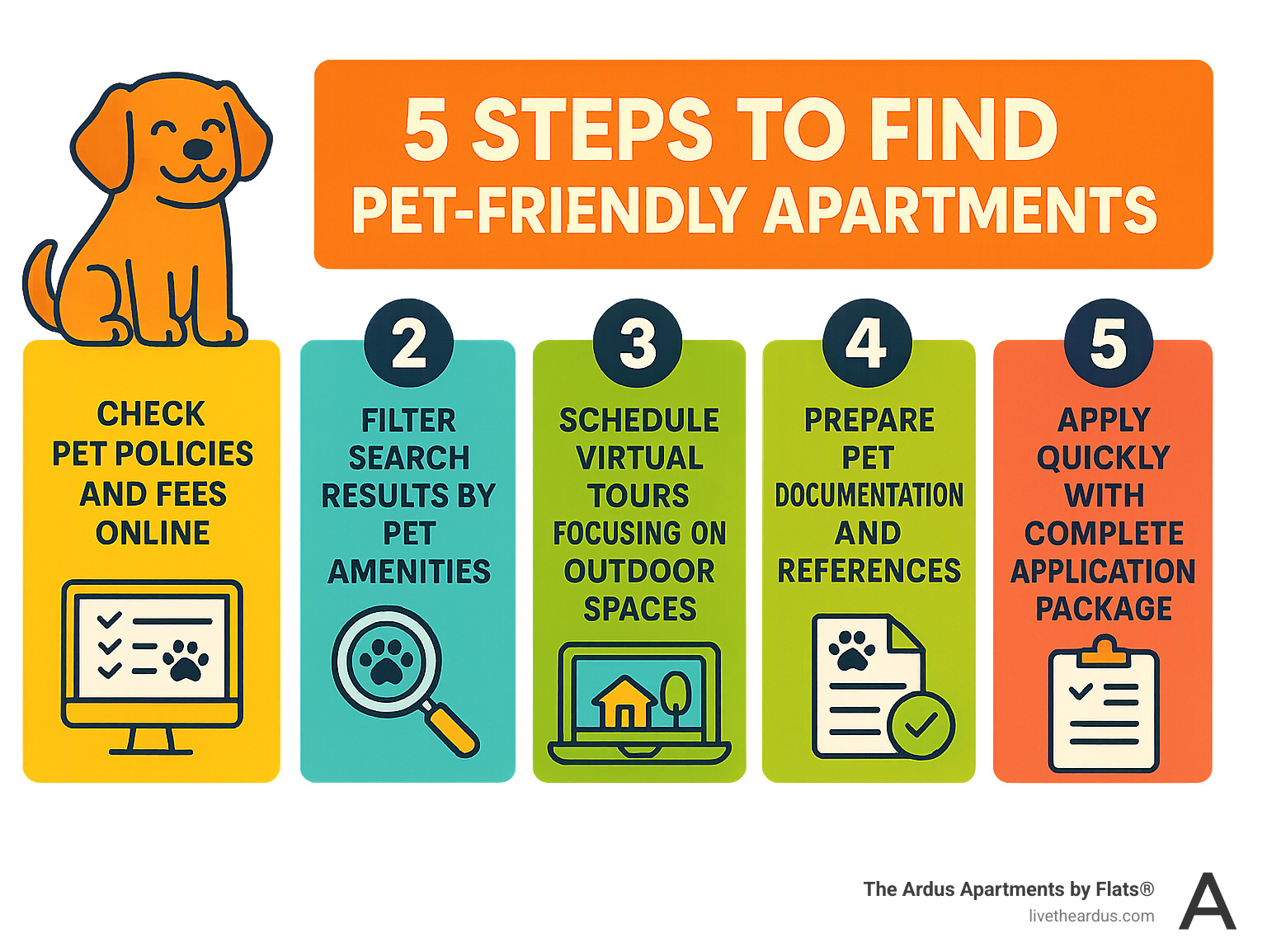Infographic showing 5 steps to find pet-friendly apartments: 1. Check pet policies and fees online, 2. Filter search results by pet amenities, 3. Schedule virtual tours focusing on outdoor spaces, 4. Prepare pet documentation and references, 5. Apply quickly with complete application package - pet friendly apartments in garfield ridge chicago infographic  Infographic showing 5 steps to find pet-friendly apartments: 1. Check pet policies and fees online, 2. Filter search results by pet amenities, 3. Schedule virtual tours focusing on outdoor spaces, 4. Prepare pet documentation and references, 5. Apply quickly with complete application package - pet friendly apartments in garfield ridge chicago infographic