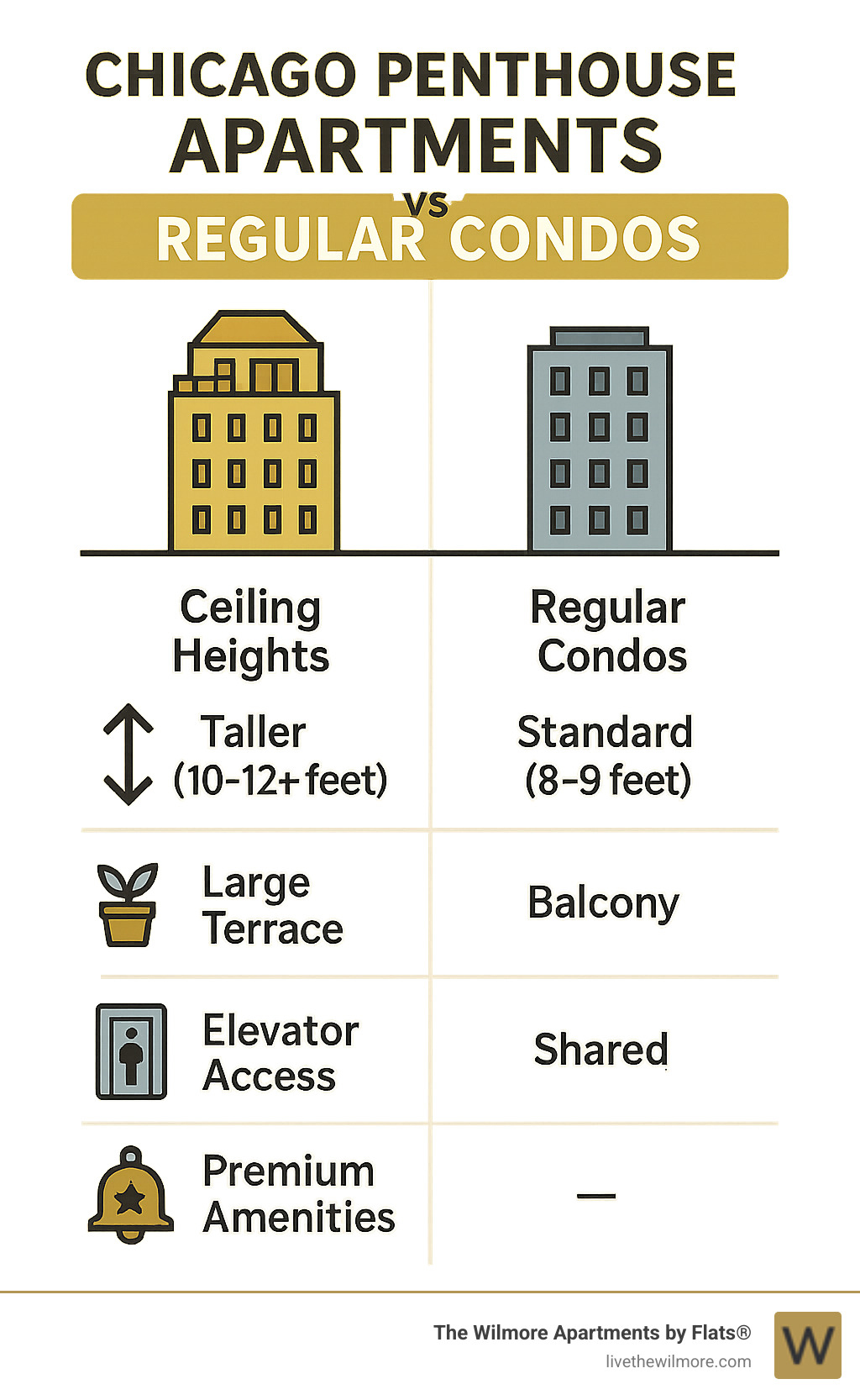 Detailed comparison infographic showing penthouse apartment features vs regular condos including ceiling heights, outdoor space, elevator access, and premium amenities in Chicago - Chicago penthouse apartments infographic Detailed comparison infographic showing penthouse apartment features vs regular condos including ceiling heights, outdoor space, elevator access, and premium amenities in Chicago - Chicago penthouse apartments infographic