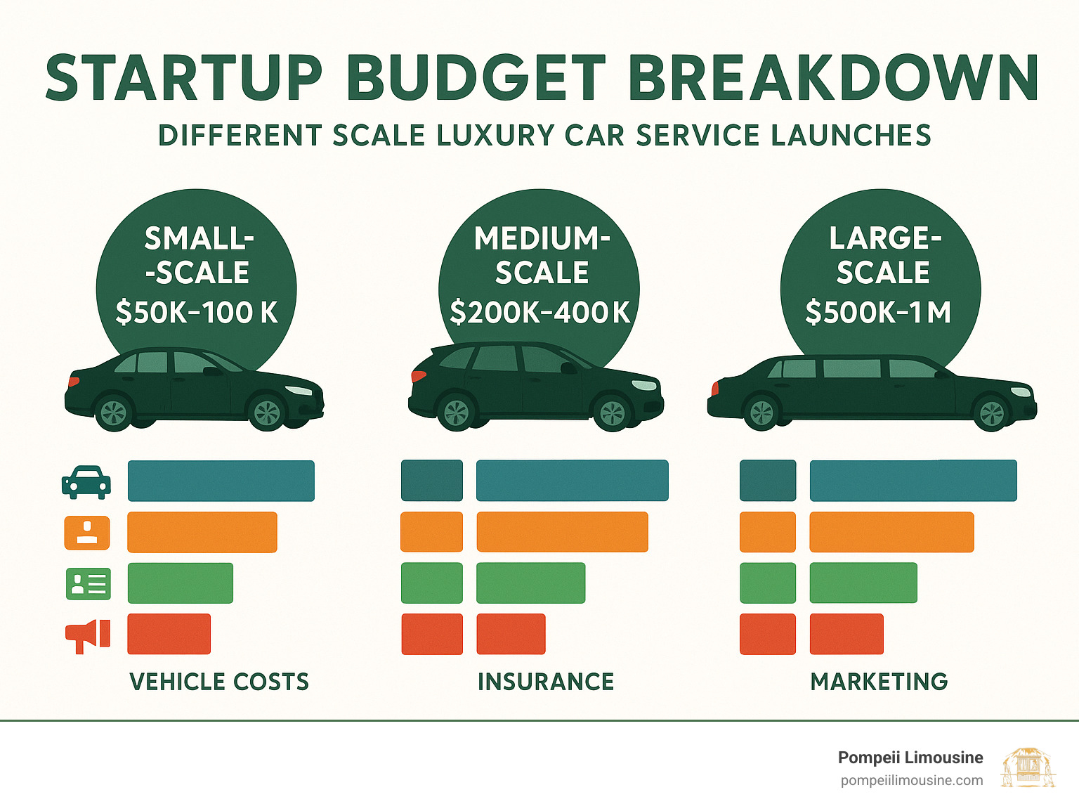 startup budget breakdown showing vehicle costs, insurance, licensing, marketing, and operational expenses for different scale luxury car service launches - how to start a luxury car service infographic 