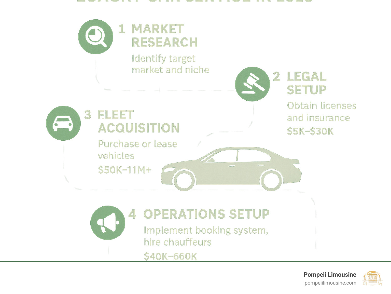 5-step roadmap showing market research, legal setup, fleet acquisition, operations setup, and marketing launch phases with key milestones and budget ranges for starting a luxury car service - how to start a luxury car service infographic 