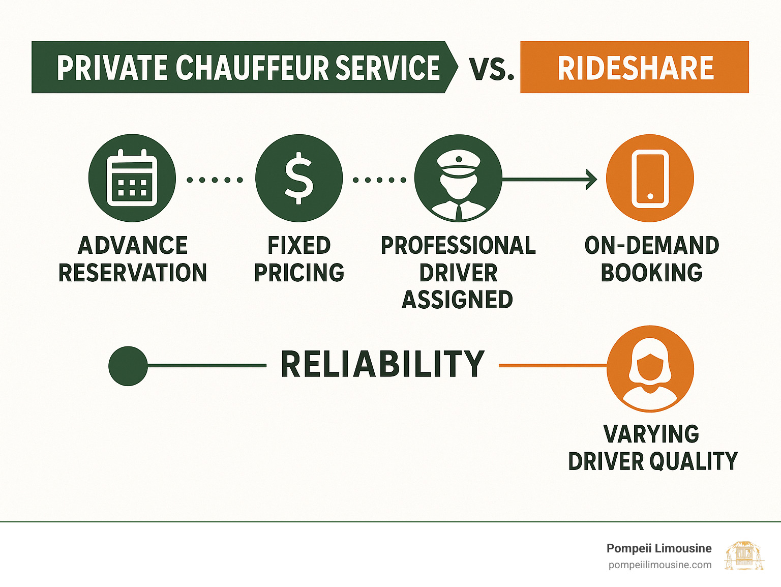 Infographic showing the timeline comparison between private chauffeur service booking process (advance reservation, fixed pricing, professional driver assigned) versus rideshare services (on-demand booking, surge pricing, varying driver quality), highlighting the reliability and premium experience of chauffeur services - private chauffeur service infographic 