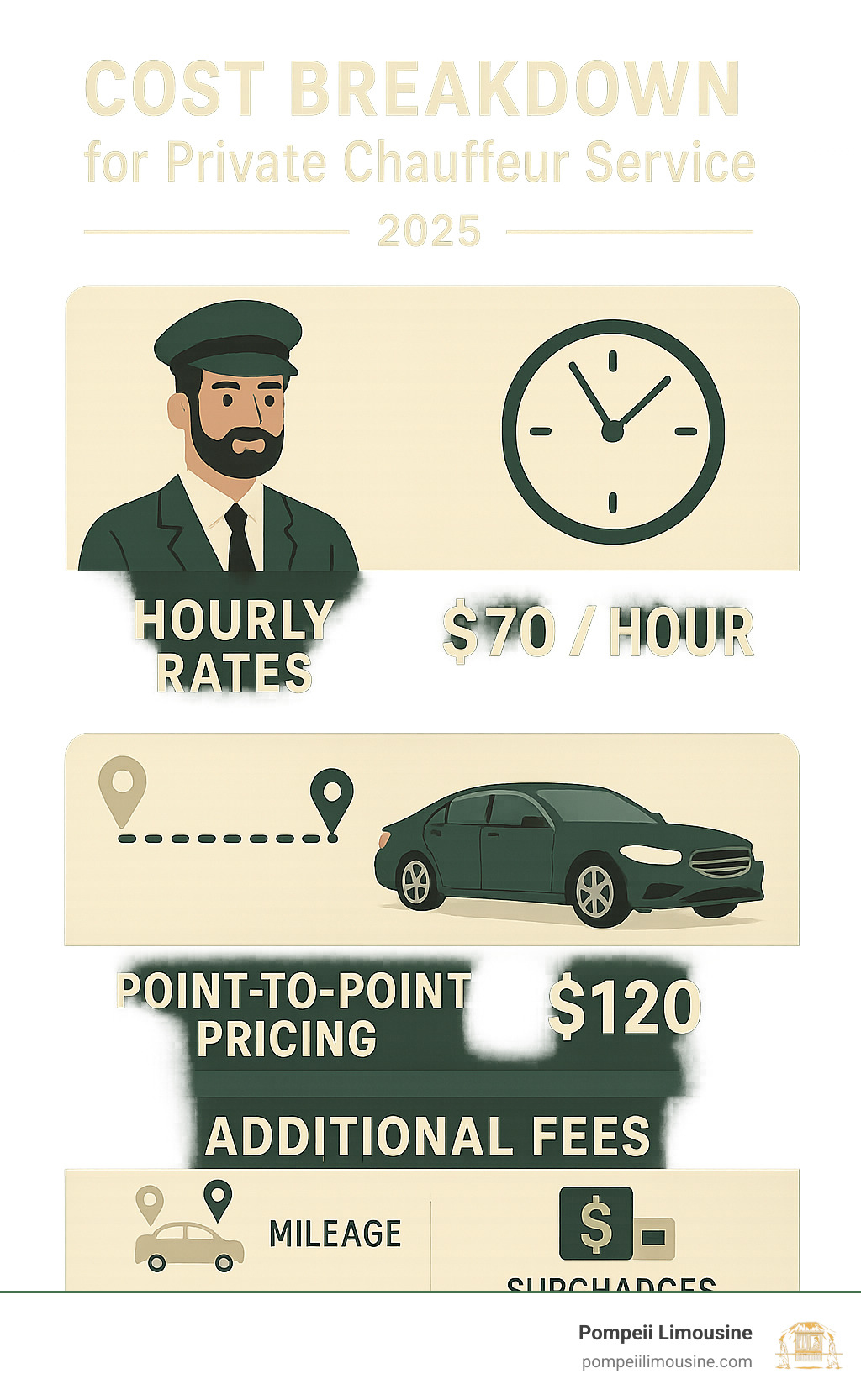 cost breakdown infographic showing hourly rates, point-to-point pricing, and additional fees for private chauffeur services - private chauffeur service infographic 