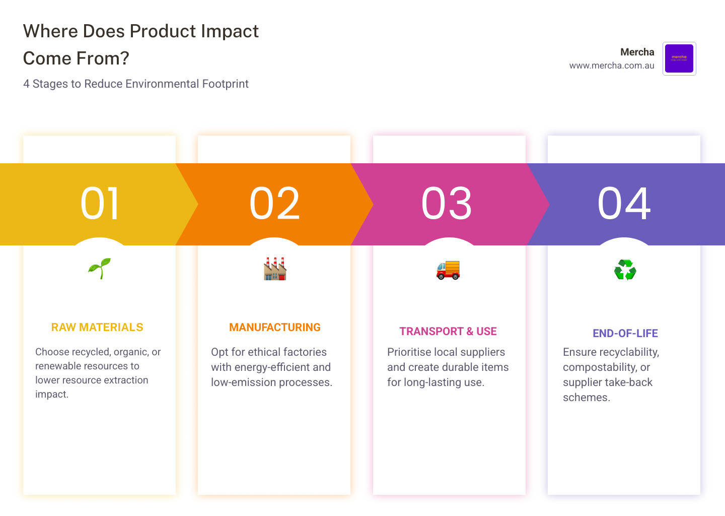 Infographic showing product lifecycle impact: Raw materials (30% of environmental impact), Manufacturing (40%), Transportation (15%), Use phase (10%), End-of-life (5%), with tips for reducing impact at each stage - corporate merchandise australia infographic pillar-4-steps