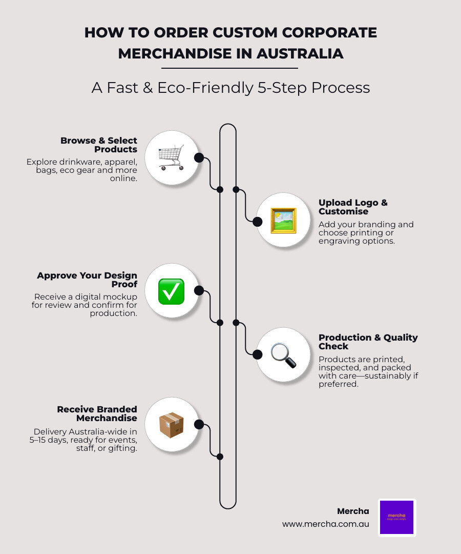 Infographic showing corporate merchandise ordering process: Step 1 - Choose products online, Step 2 - Upload logo and customise, Step 3 - Receive branded merchandise in 5-15 days, with popular categories including drinkware, apparel, bags, and eco-friendly options - corporate merchandise australia infographic infographic-line-5-steps-neat_beige