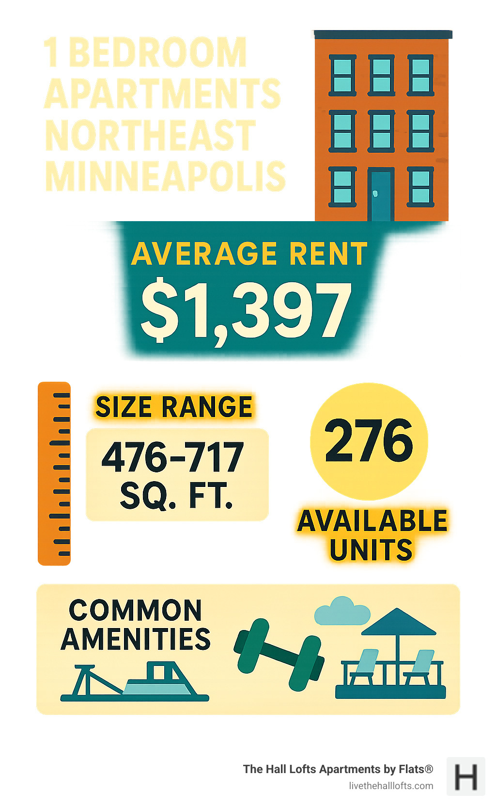 Infographic showing Northeast Minneapolis 1-bedroom apartment statistics including average rent of $1,397, size range of 476-717 sq ft, 276 available units, and common amenities like fitness centers and rooftop decks - 1 bedroom apartments northeast minneapolis infographic Infographic showing Northeast Minneapolis 1-bedroom apartment statistics including average rent of $1,397, size range of 476-717 sq ft, 276 available units, and common amenities like fitness centers and rooftop decks - 1 bedroom apartments northeast minneapolis infographic