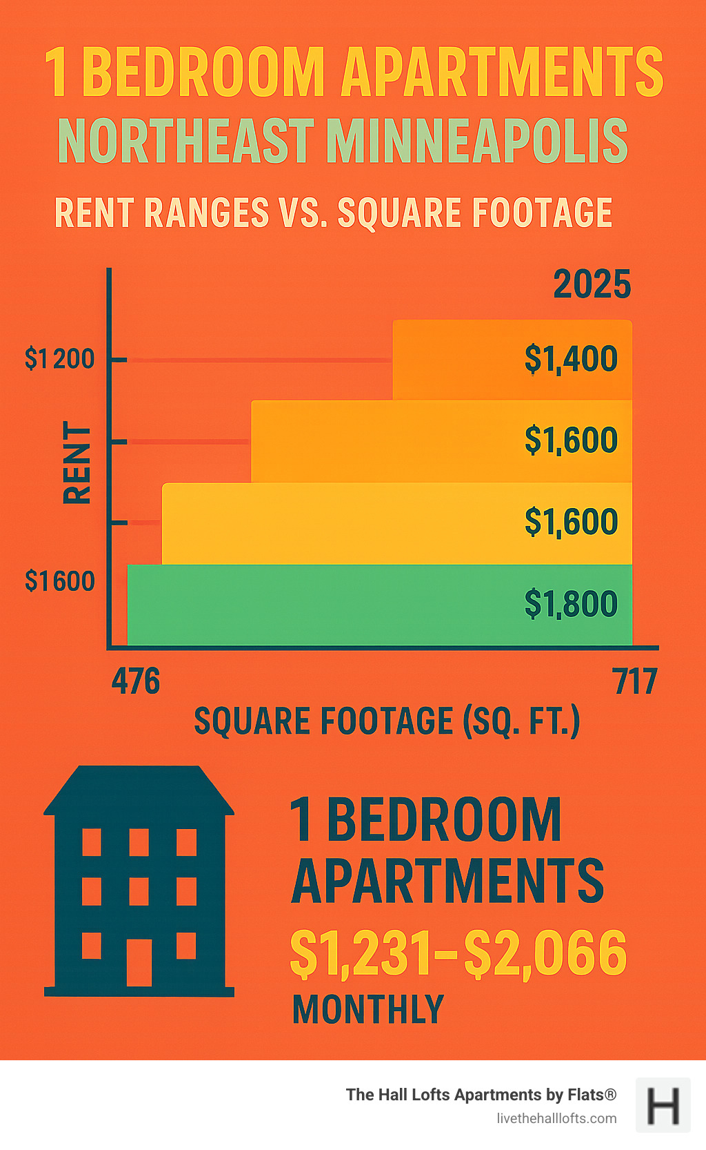 Infographic comparing rent ranges vs. square footage for 1-bedroom apartments in Northeast Minneapolis - 1 bedroom apartments northeast minneapolis infographic Infographic comparing rent ranges vs. square footage for 1-bedroom apartments in Northeast Minneapolis - 1 bedroom apartments northeast minneapolis infographic