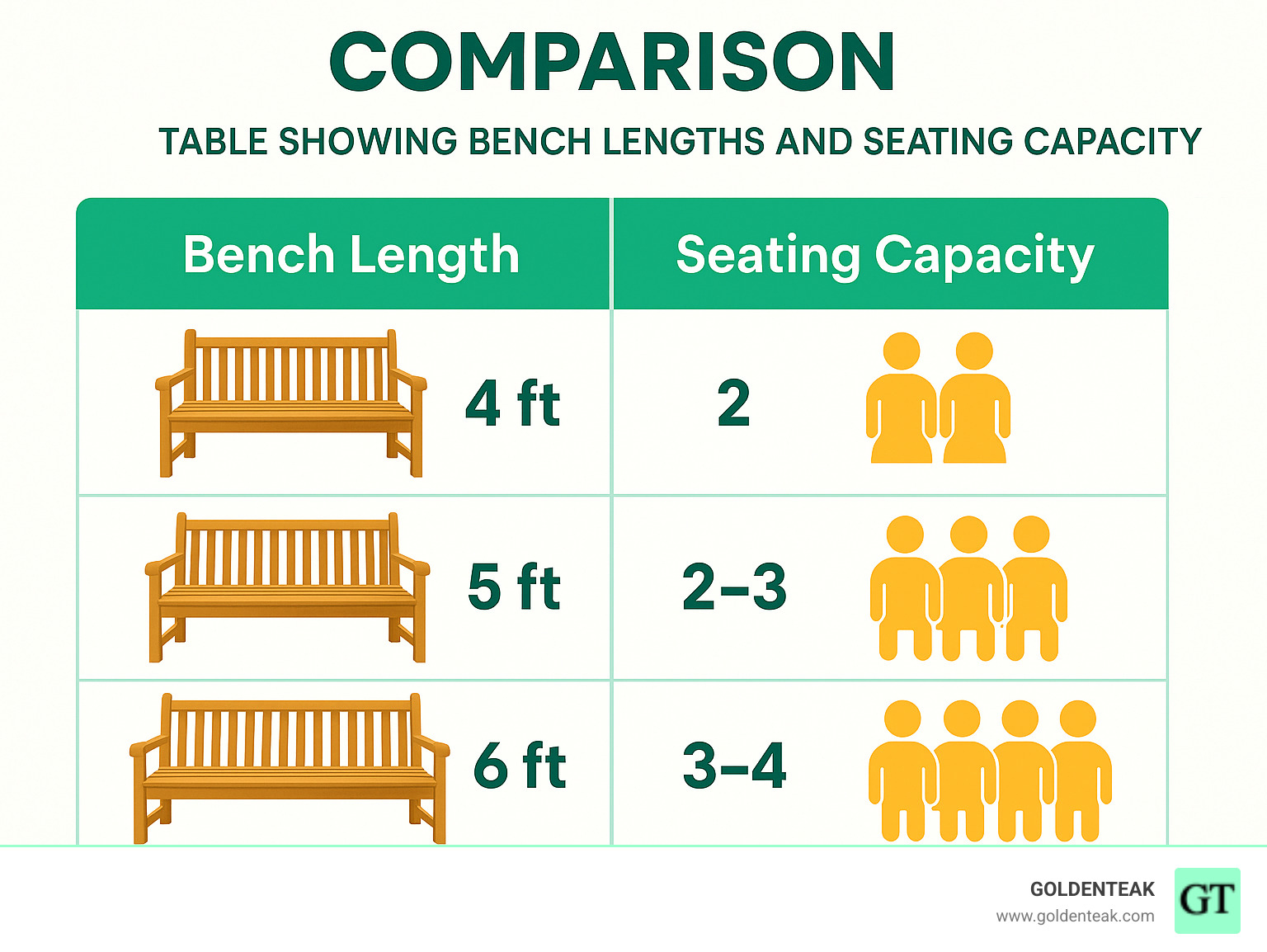 Comparison table showing bench lengths and seating capacity - teak outdoor patio bench infographic 