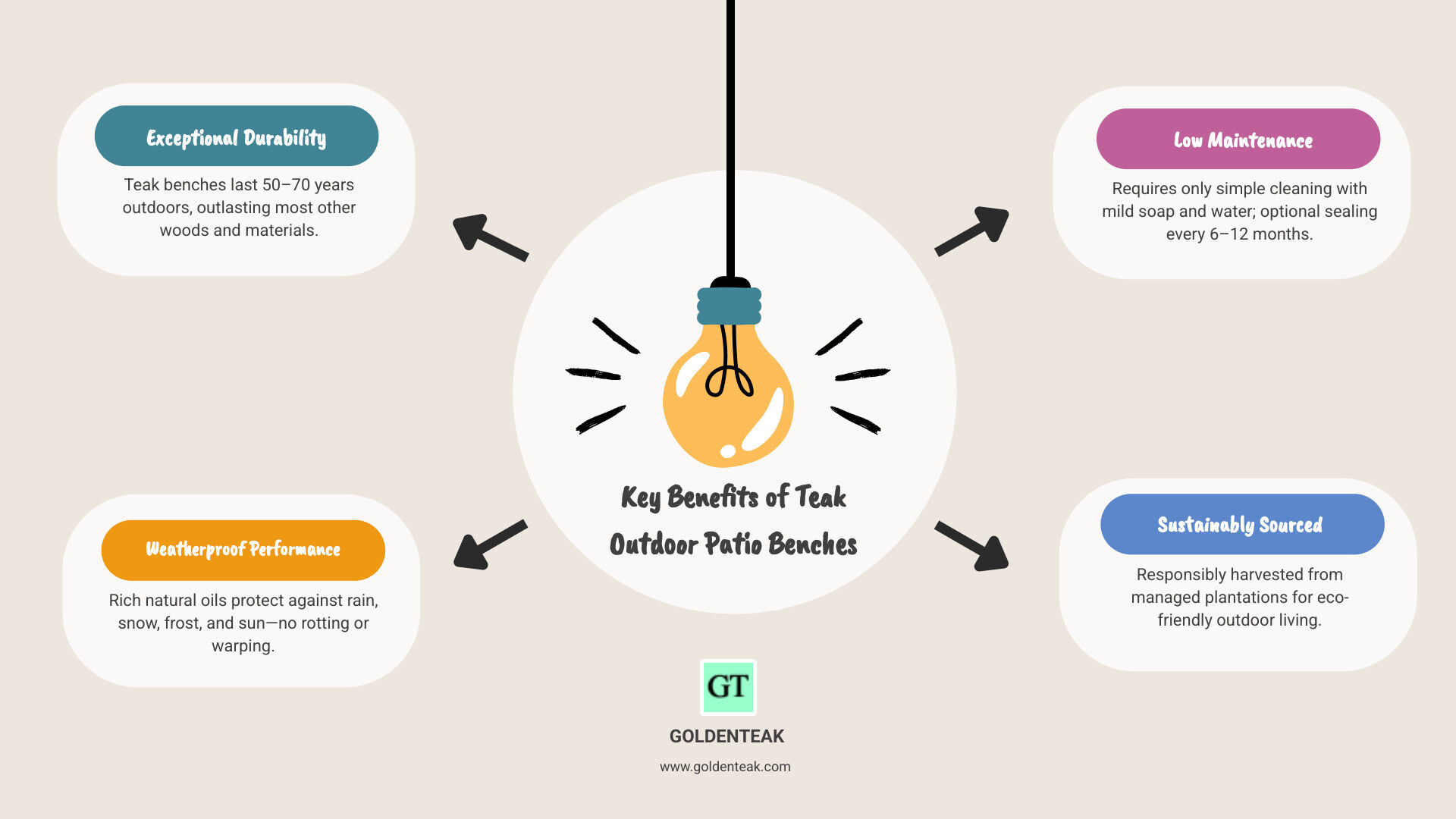 Infographic: Key Benefits of Choosing a Teak Outdoor Patio Bench—Longevity (50-70 years), Weatherproof Quality, Styles (classic, backless, curved), Low Maintenance, Sustainable Sourcing - teak outdoor patio bench infographic brainstorm-4-items