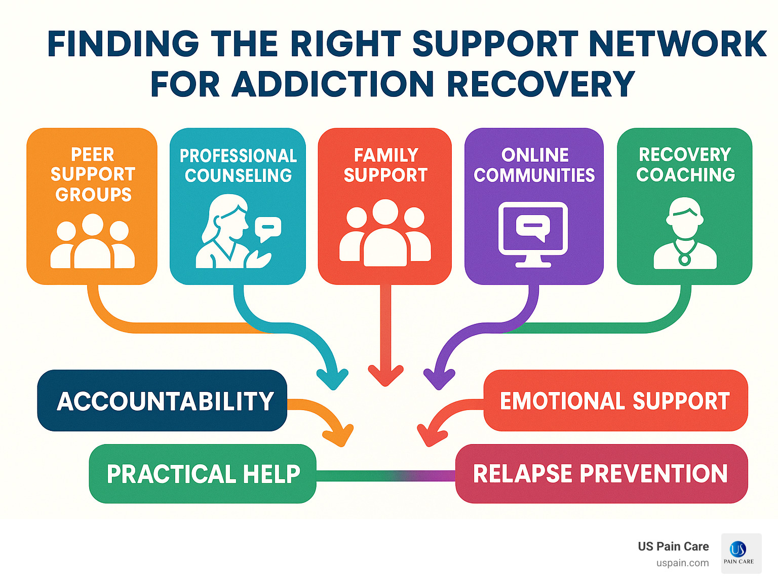 Infographic showing different types of support networks including peer support groups, professional counseling, family support, online communities, and recovery coaching with arrows connecting to benefits like accountability, emotional support, practical help, and relapse prevention - finding the right support network addiction recovery infographic 