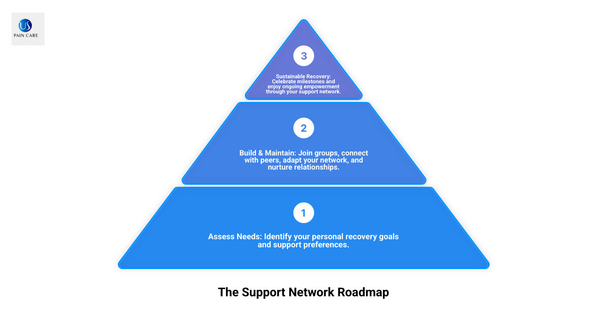 Infographic summarizing the roadmap: Assess needs → Try groups → Build network → Maintain & adapt → Celebrate milestones → Sustainable recovery - finding the right support network addiction recovery infographic 3_stage_pyramid