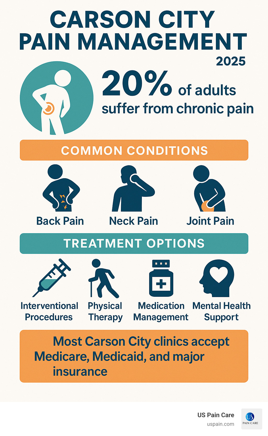 Infographic showing comprehensive pain management approach with statistics: 20% of adults suffer chronic pain, most common conditions are back pain, neck pain, and joint pain, treatment options include interventional procedures, physical therapy, medication management, and mental health support, with most Carson City clinics accepting Medicare, Medicaid, and major insurance - carson city pain management infographic 